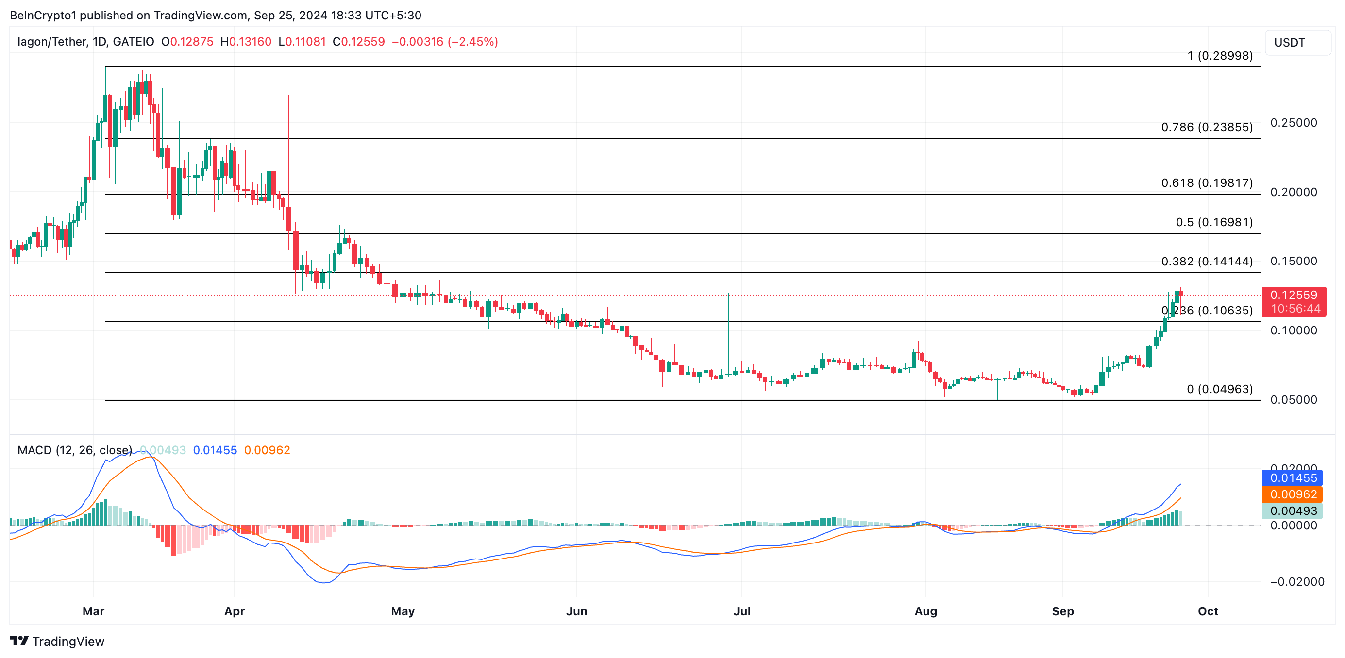 dự đoán giá iagon