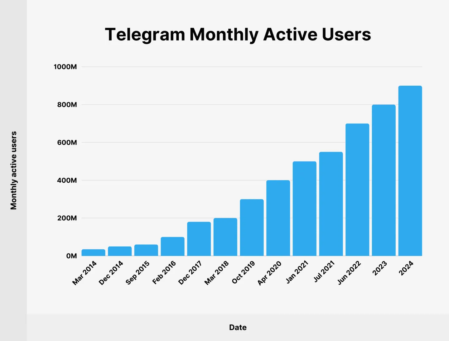 Tăng trưởng người dùng Telegram