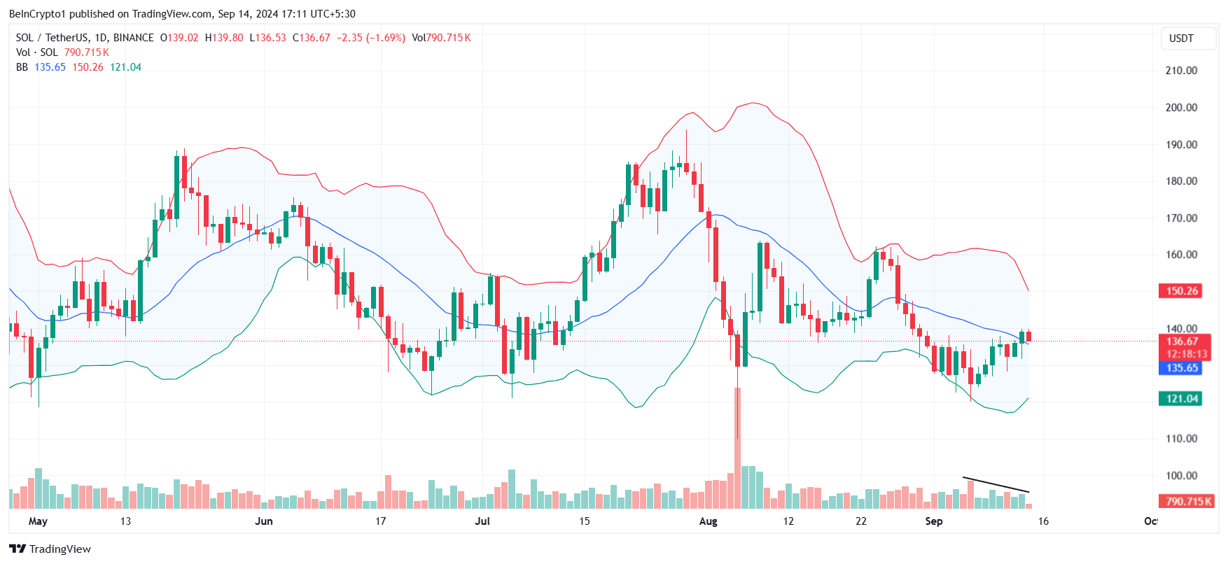 Bollinger Bands của Solana. Nguồn: TradingView