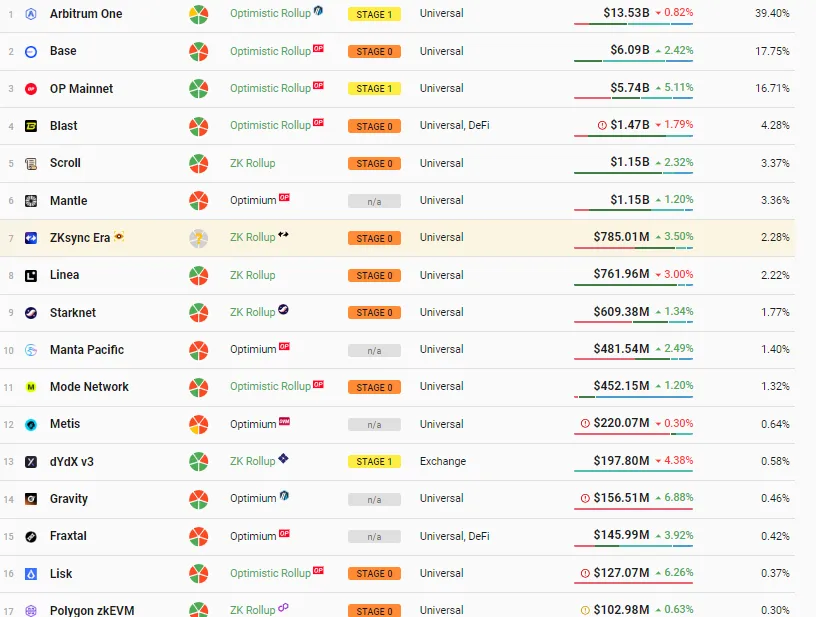 Các rollup giai đoạn L2. Nguồn: L2Beat
