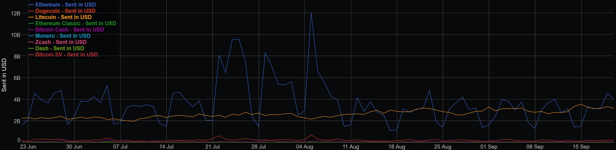Khối lượng tiền gửi trên mạng LTC. Nguồn: bitinfocharts