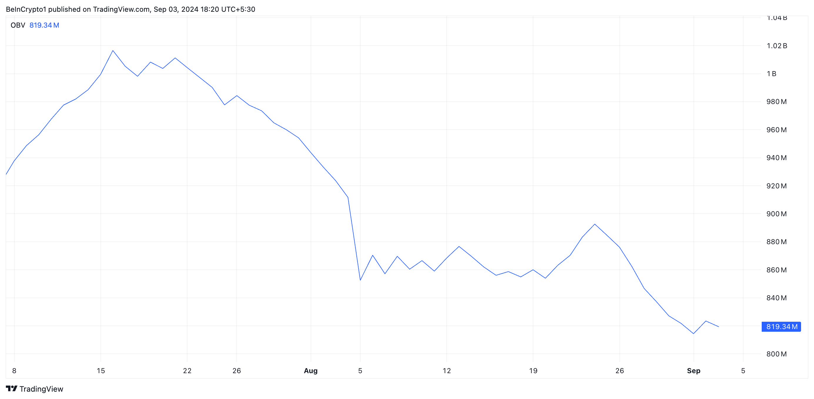 Phân tích giá NEAR với chỉ báo OBV. Nguồn: TradingView