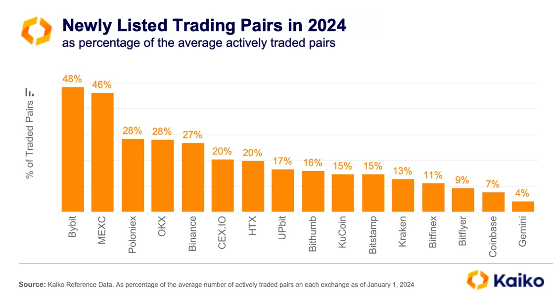 Tỷ trọng cặp giao dịch niêm yết mới trên các sàn năm 2024. Nguồn: Kaiko