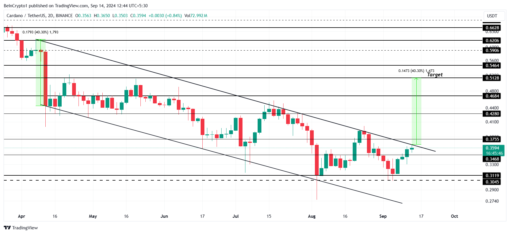 Cardano Price Analysis.