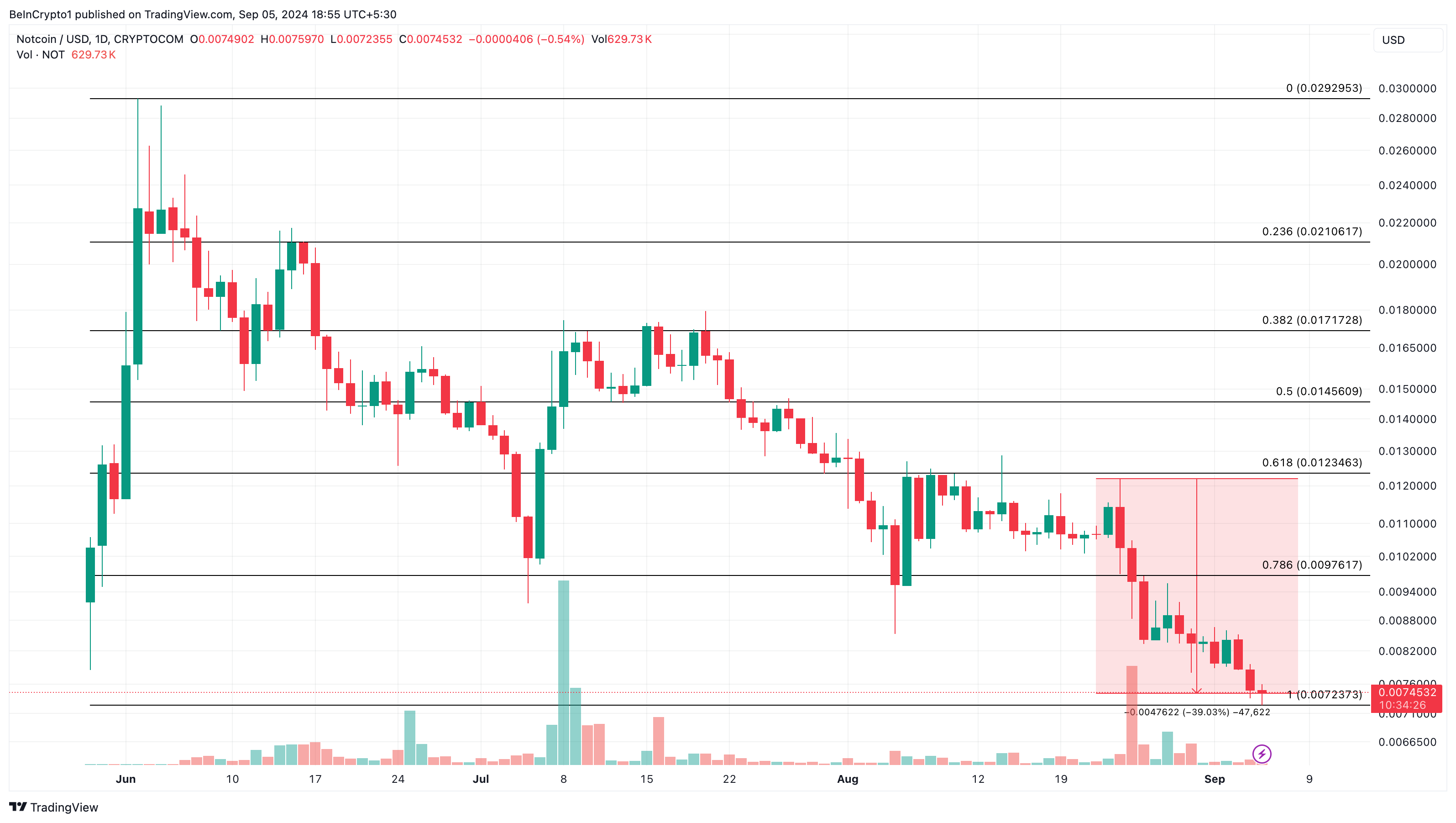 Phân tích kỹ thuật khung ngày của Notcoin. Nguồn: TradingView