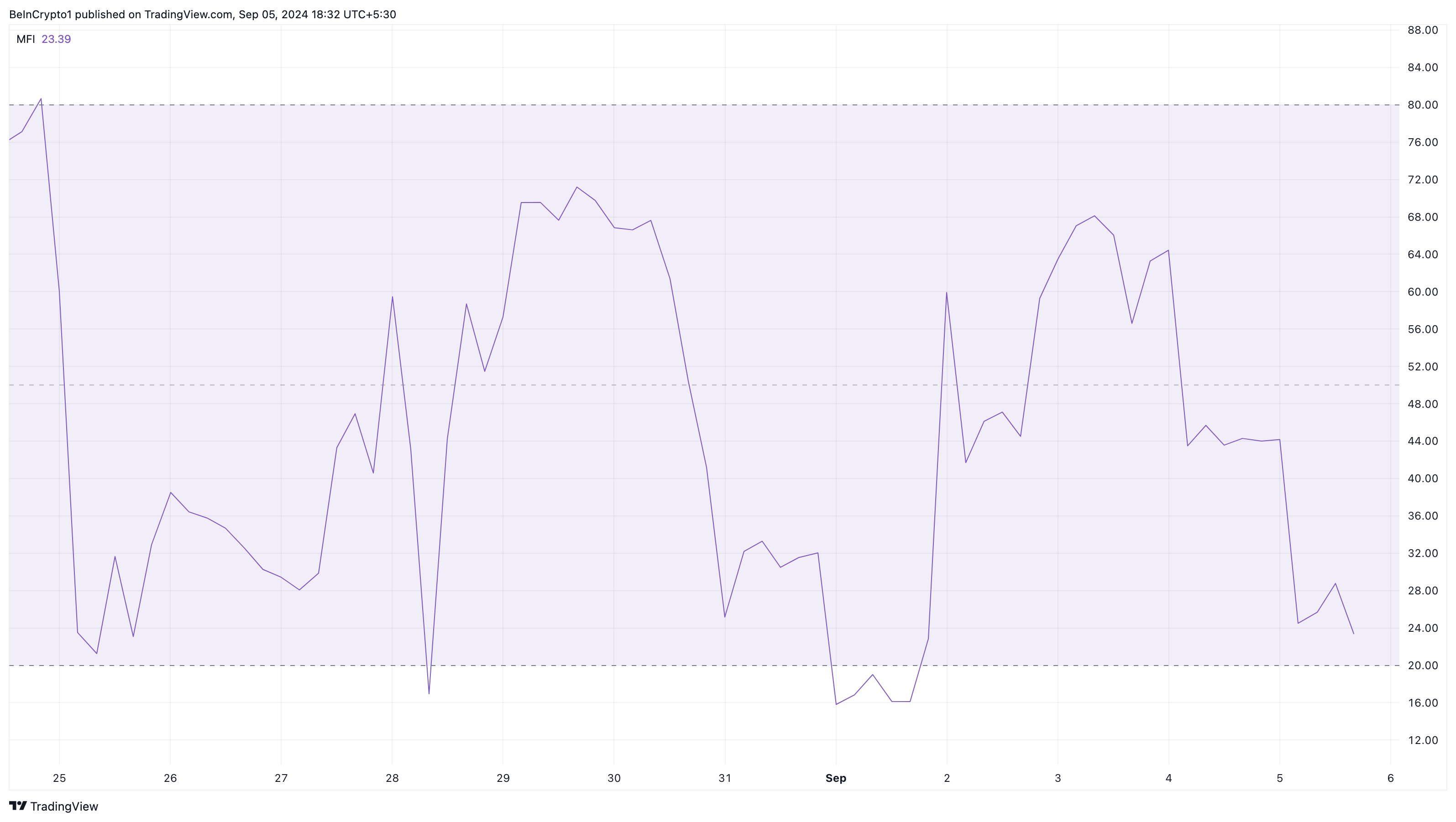 Chỉ số Dòng Tiền của Notcoin. Nguồn: TradingView.