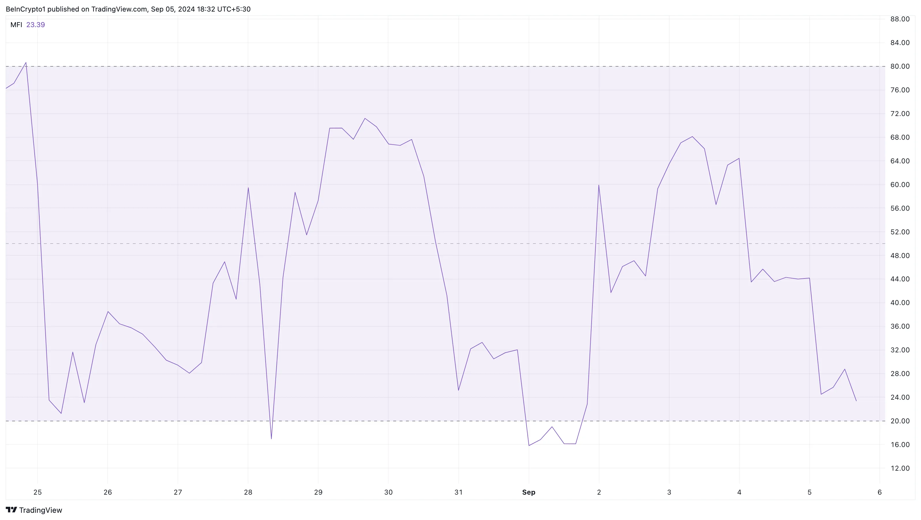 Chỉ số Dòng Tiền của Notcoin. Nguồn: TradingView.