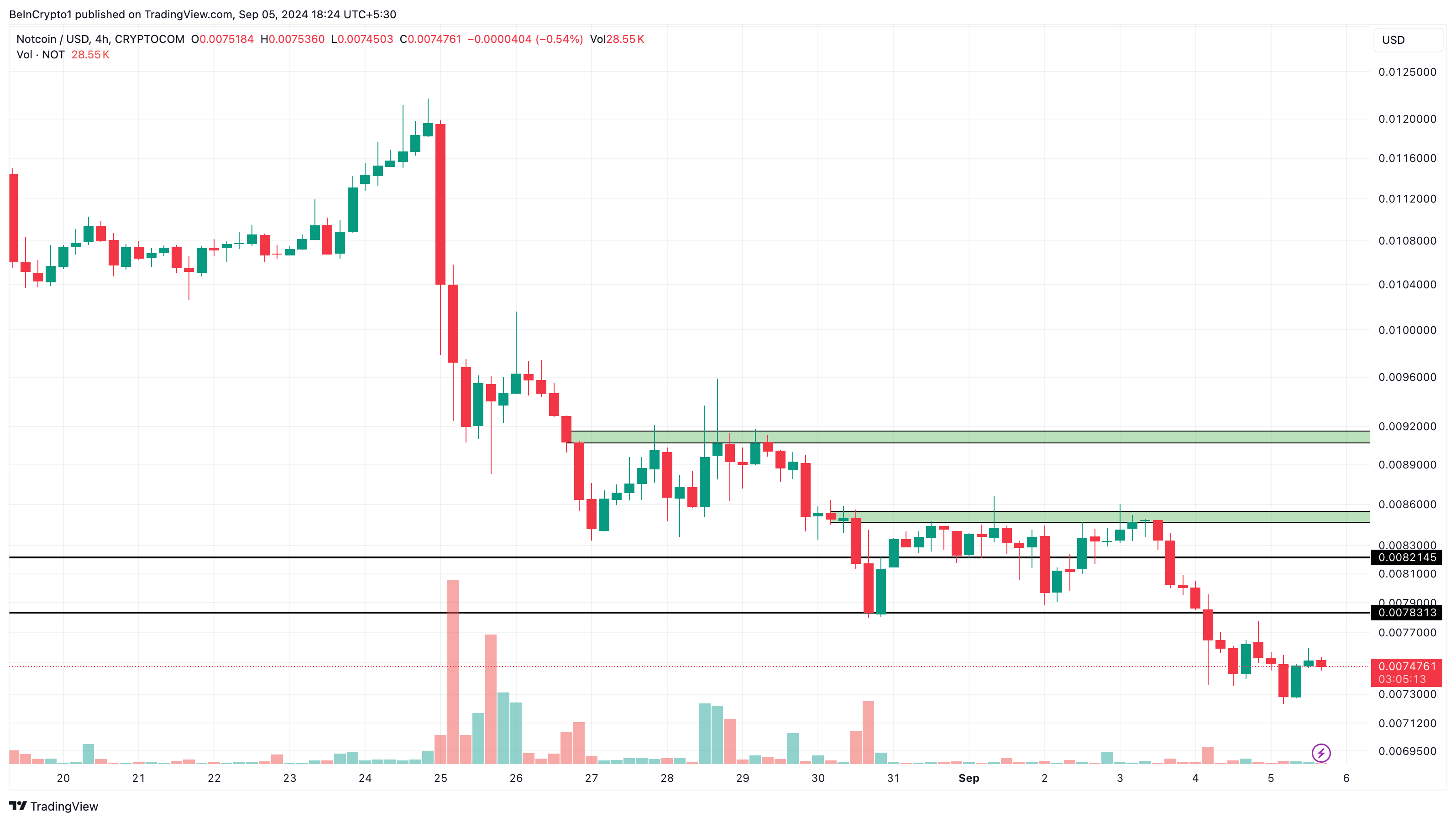 Phân tích kỹ thuật khung 4 giờ của Notcoin. Nguồn: TradingView