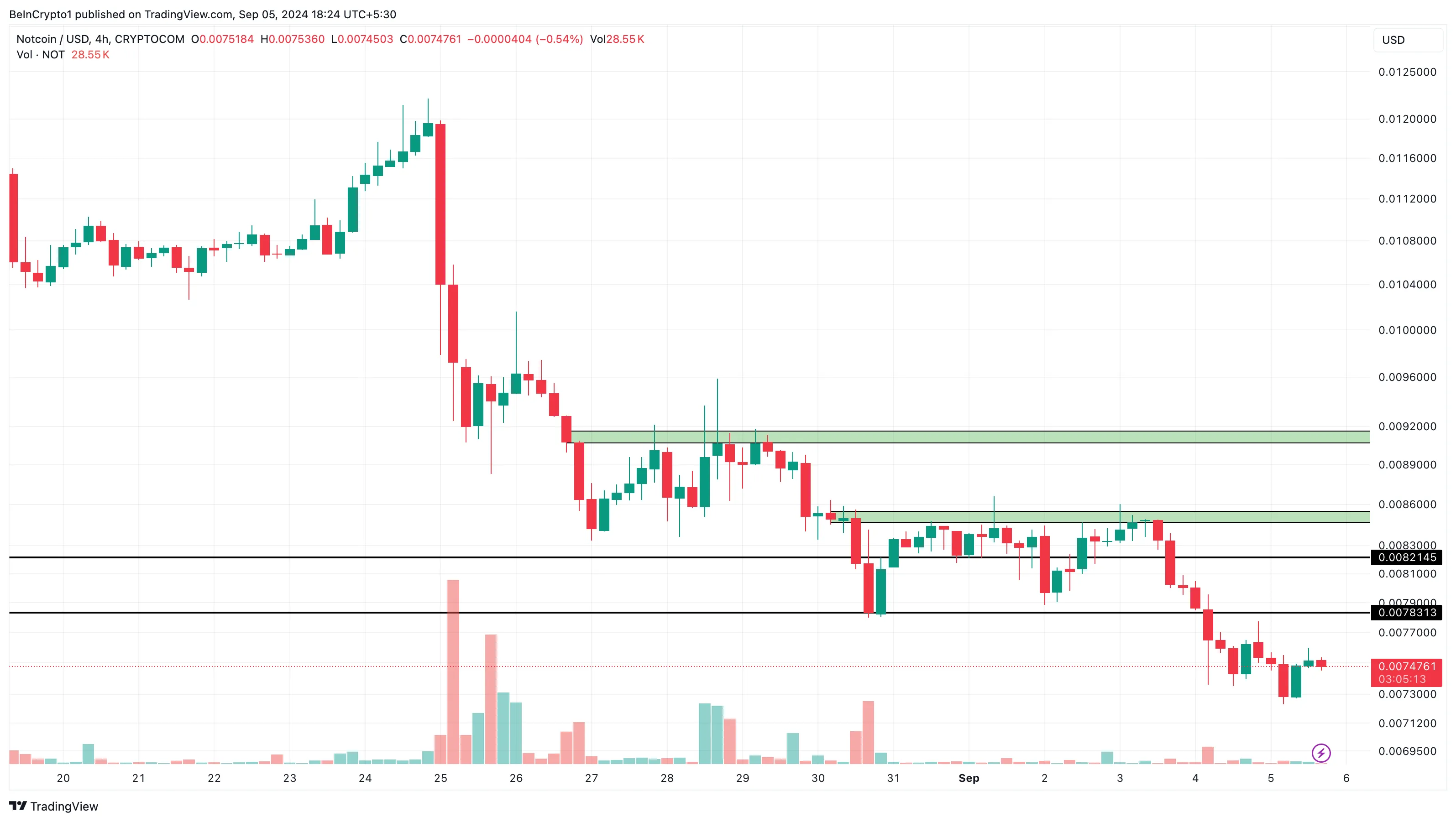Phân tích kỹ thuật khung 4 giờ của Notcoin. Nguồn: TradingView