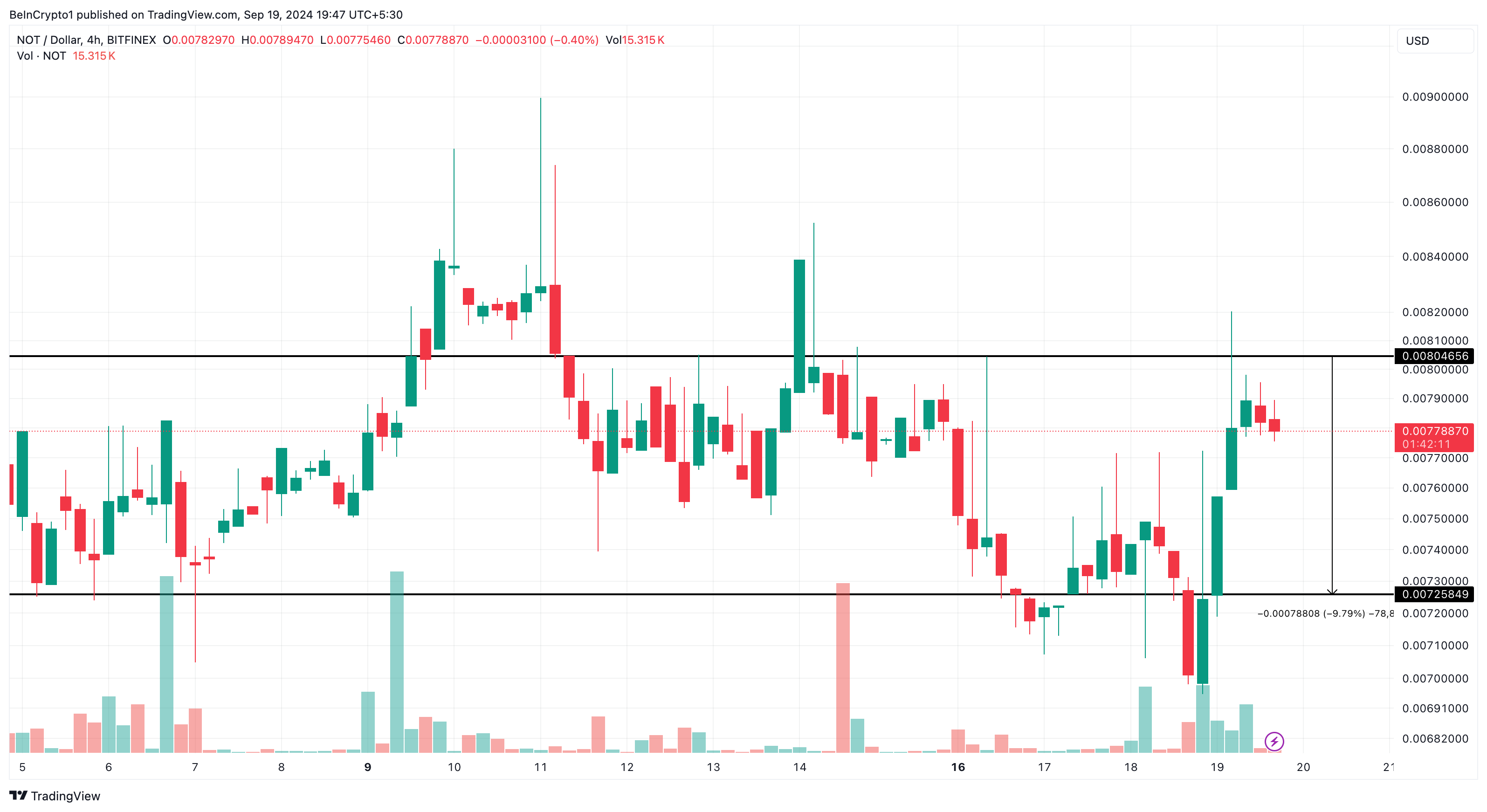 Phân tích 4 giờ của Notcoin.