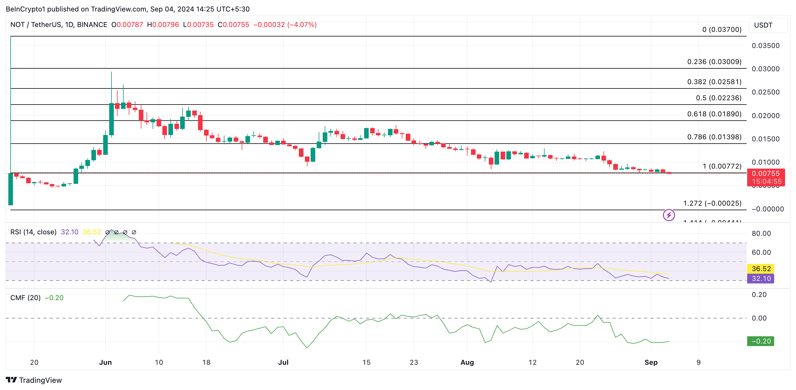 Phân tích kỹ thuật khung ngày của Notcoin với chỉ báo RSI, CMF. Nguồn: TradingView