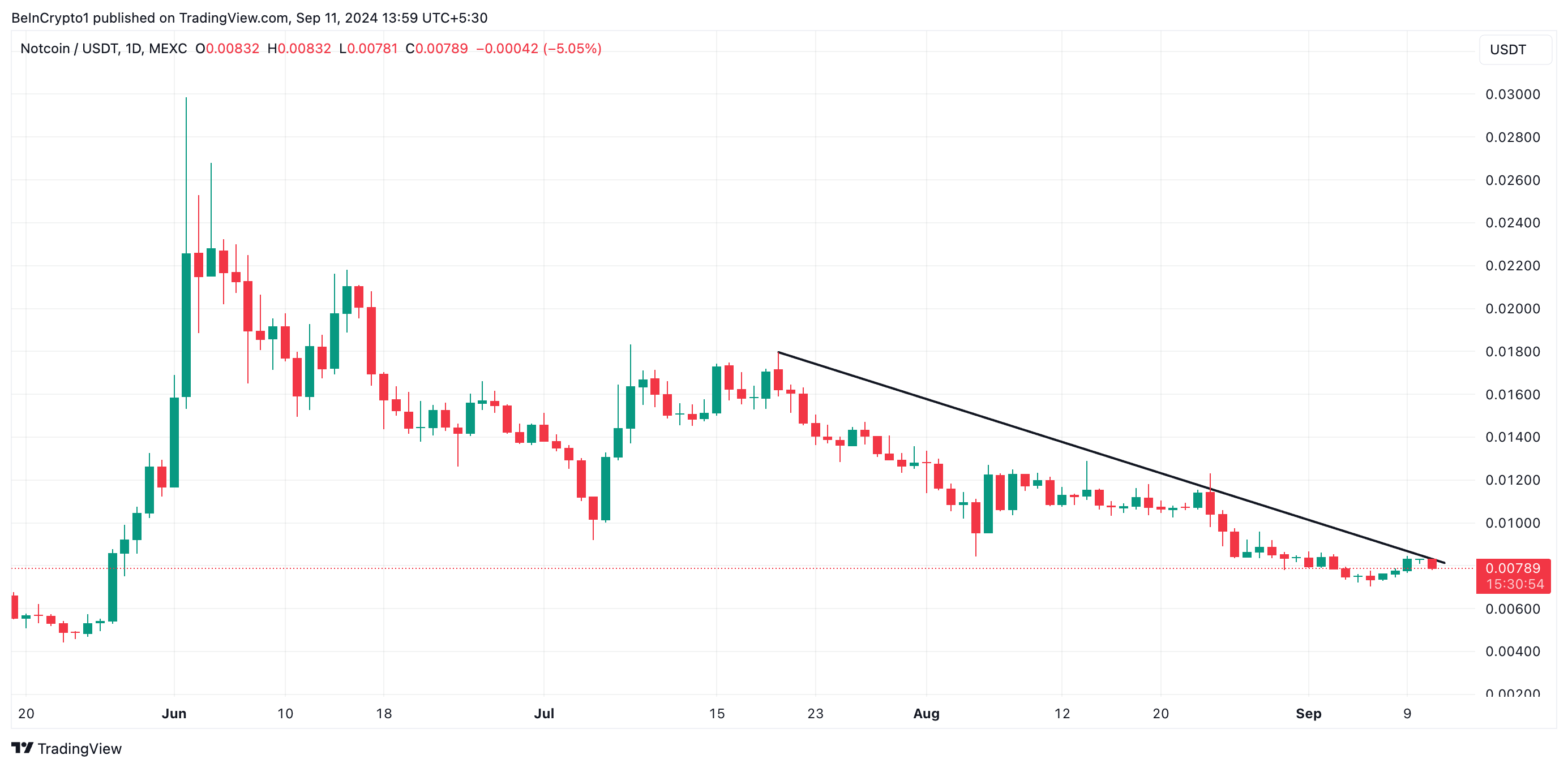 Đường xu hướng giảm của Notcoin. Nguồn: TradingView
