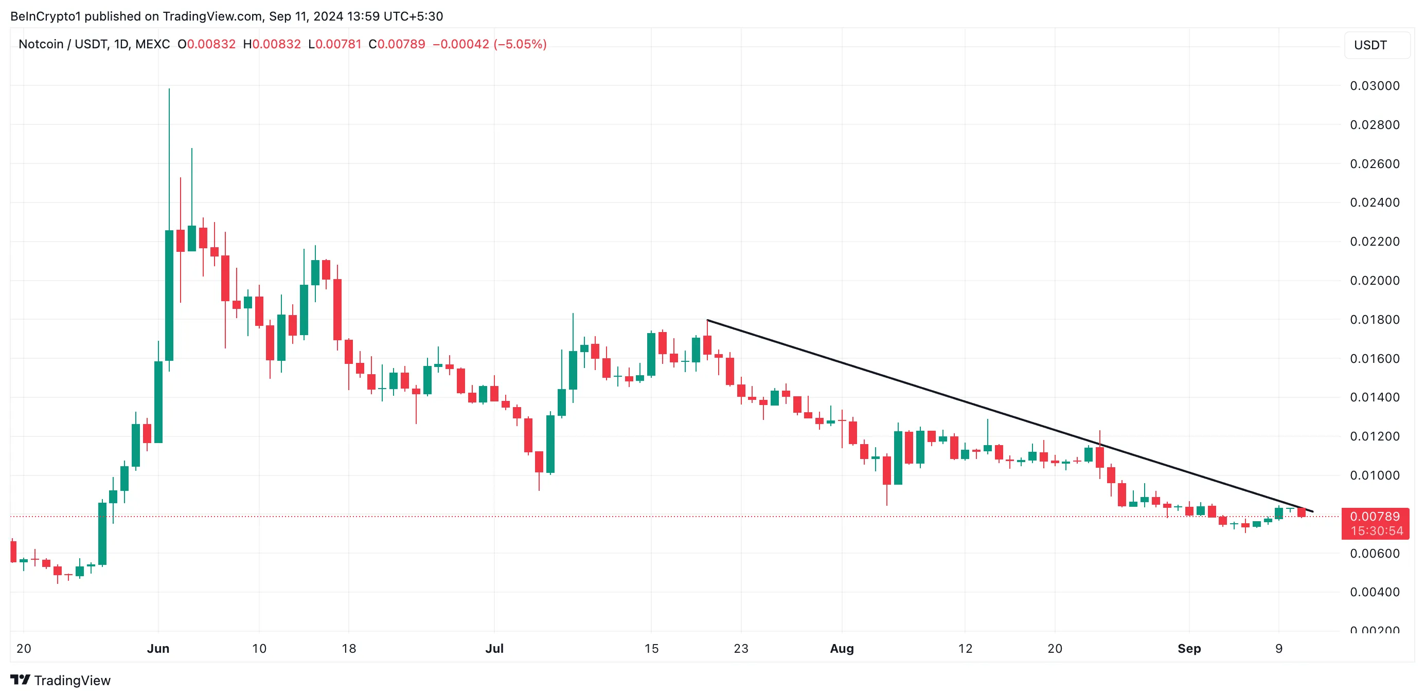 Đường xu hướng giảm của Notcoin. Nguồn: TradingView