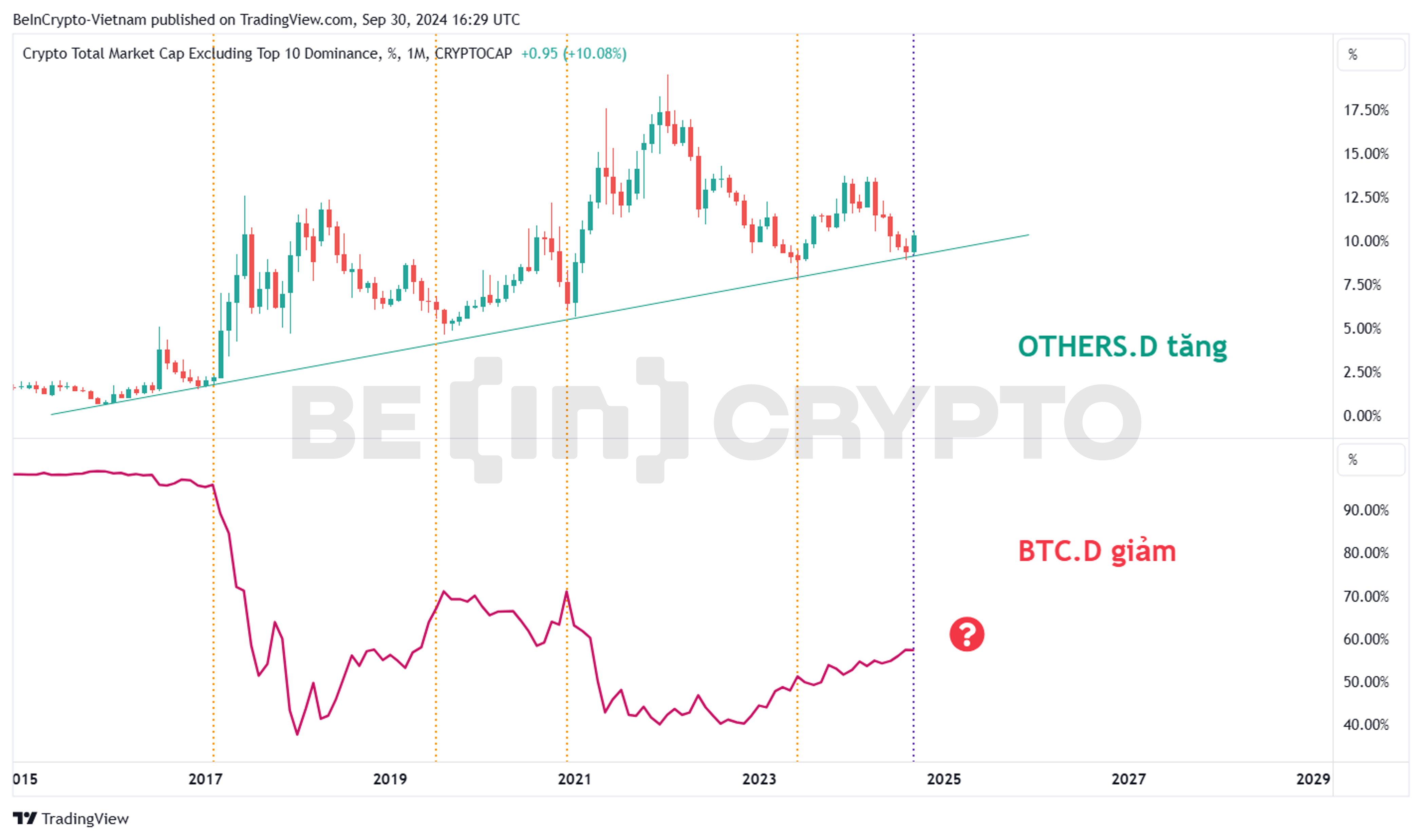 So sánh biến động giữa Others.D và Bitcoin.D. Nguồn: TradingView.