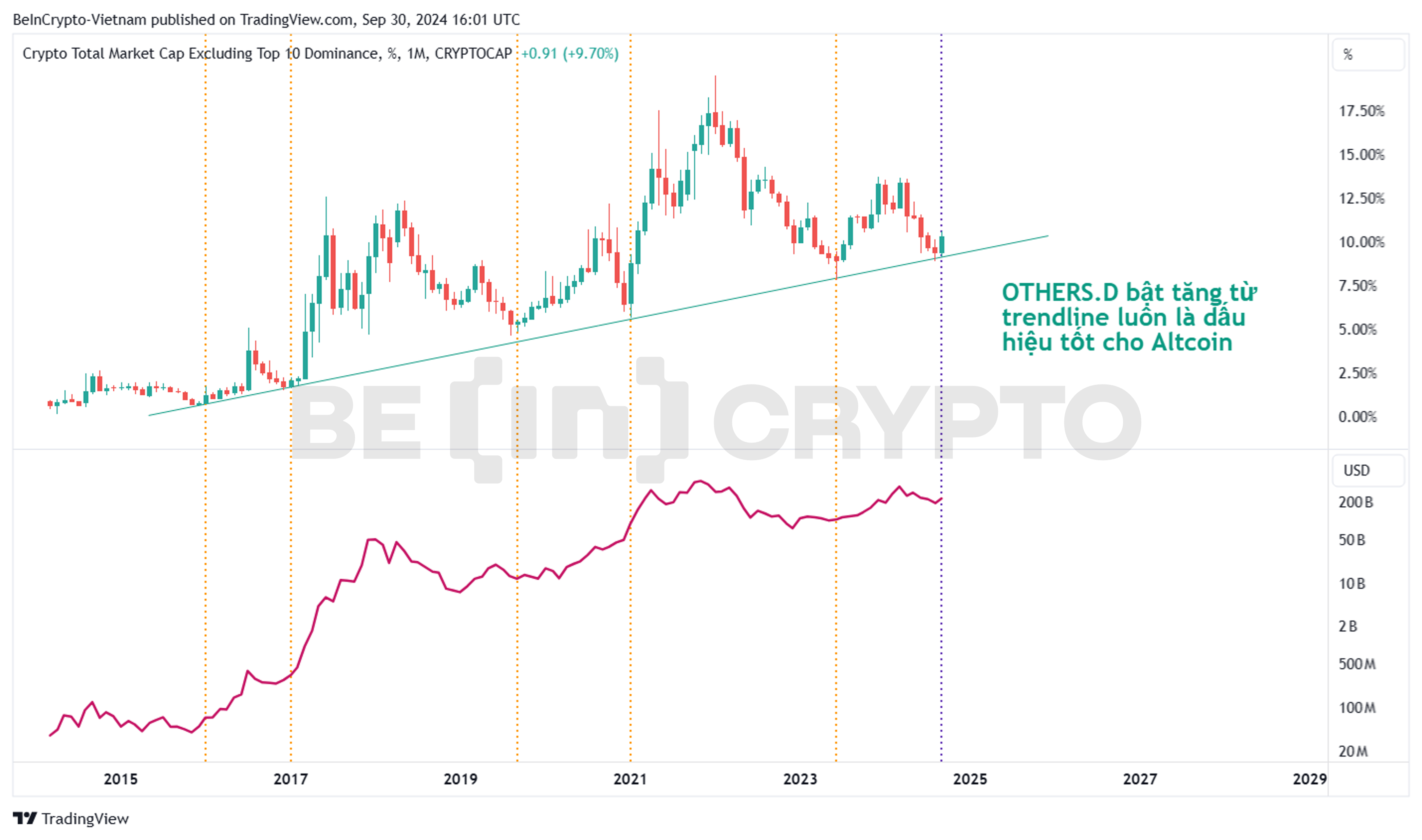 Quan sát Others Dominance (OTHERS.D) và vốn hóa OTHERS. Nguồn: TradingView