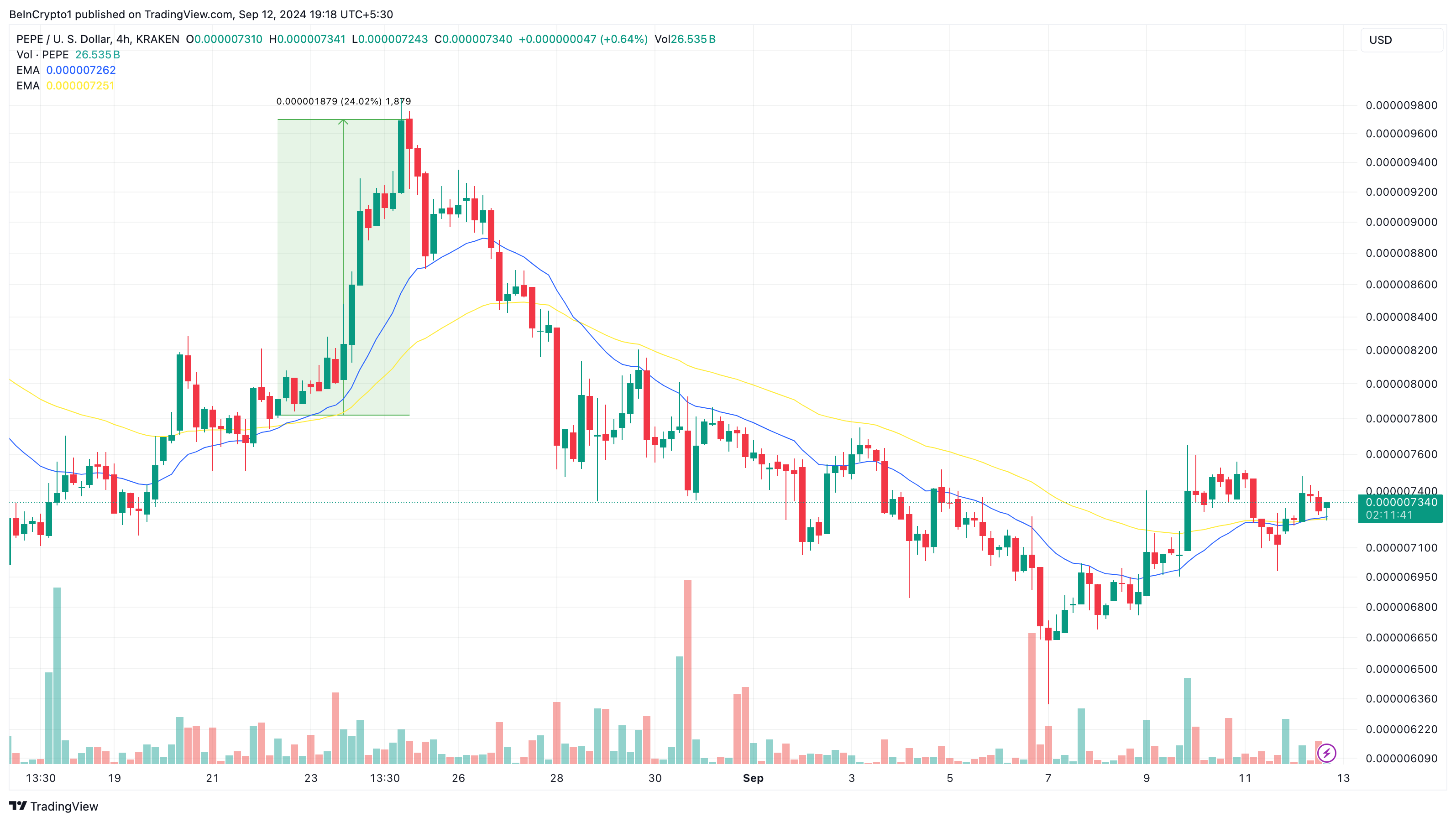 Phân tích kỹ thuật khung 4 giờ của Pepe. Nguồn: TradingView