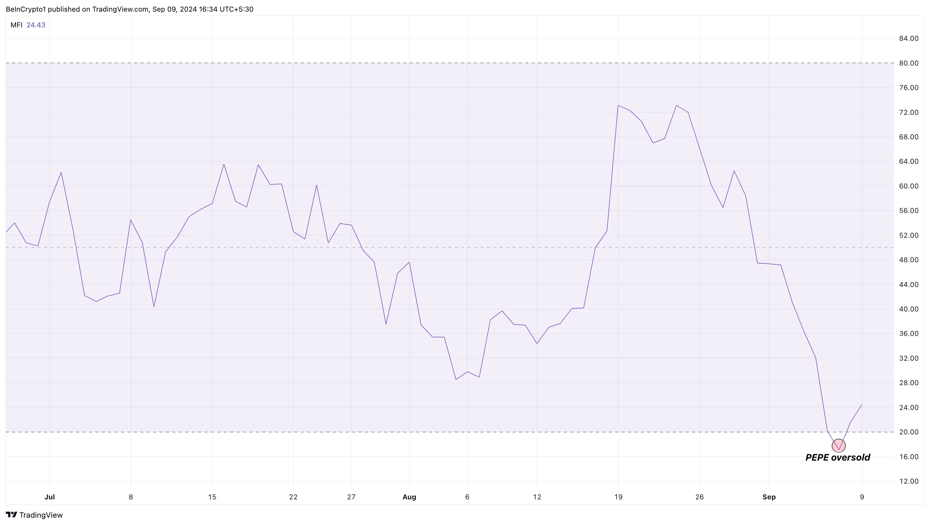 Chỉ số MFI của Pepe. Nguồn: TradingView