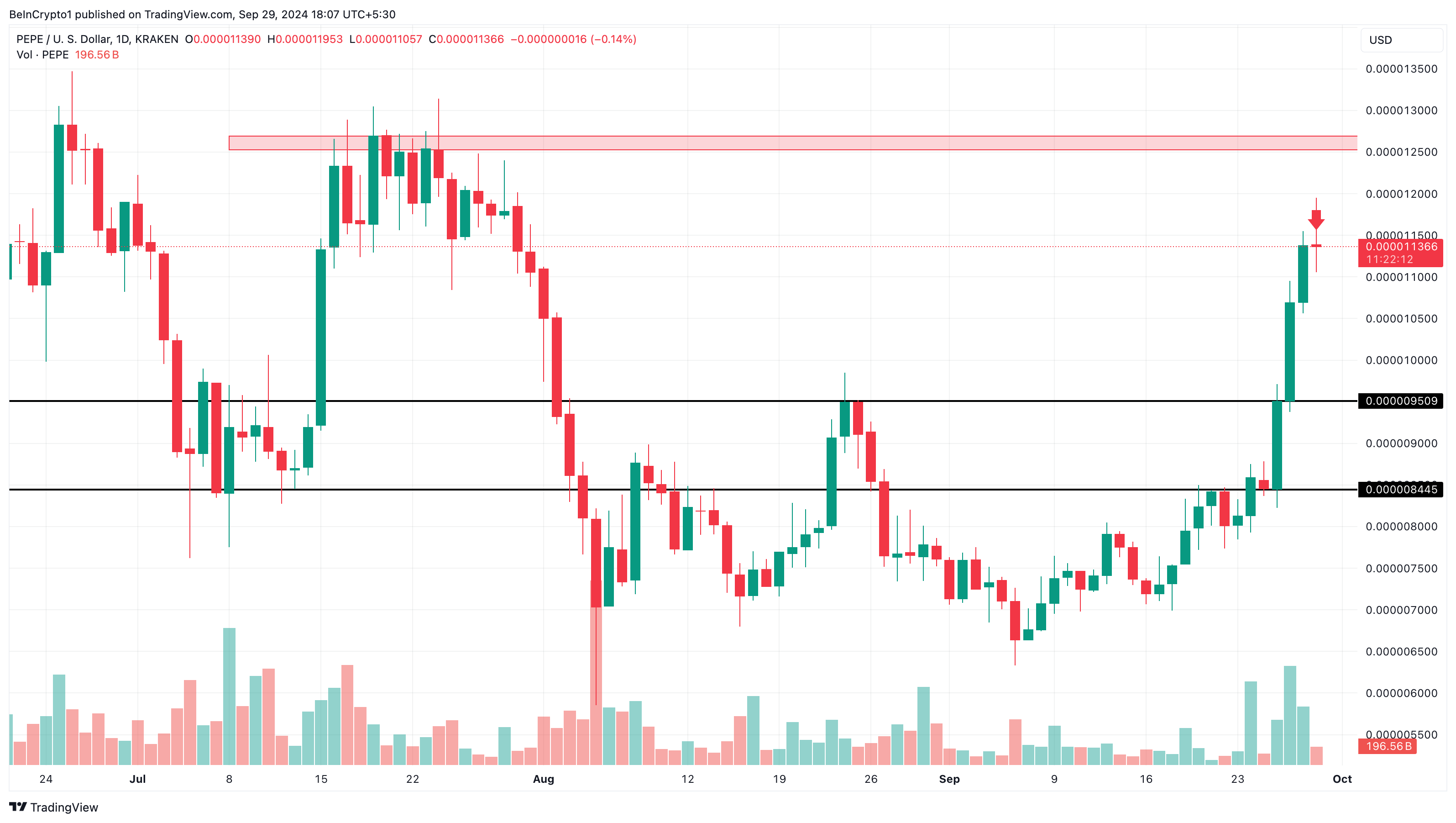 PEPE price analysis