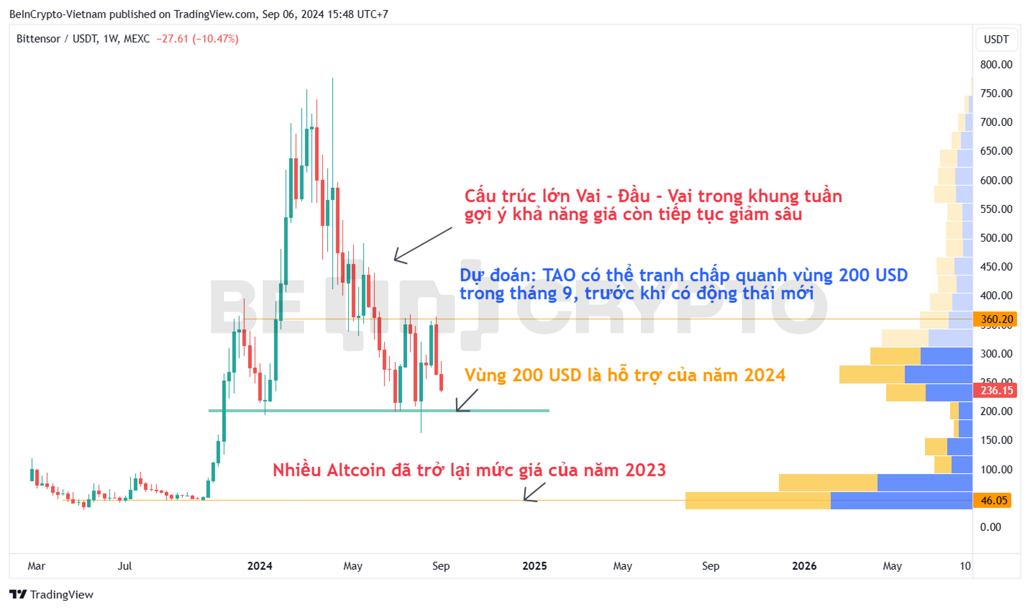 Phân tích kỹ thuật Bittensor (TAO) khung tuần.