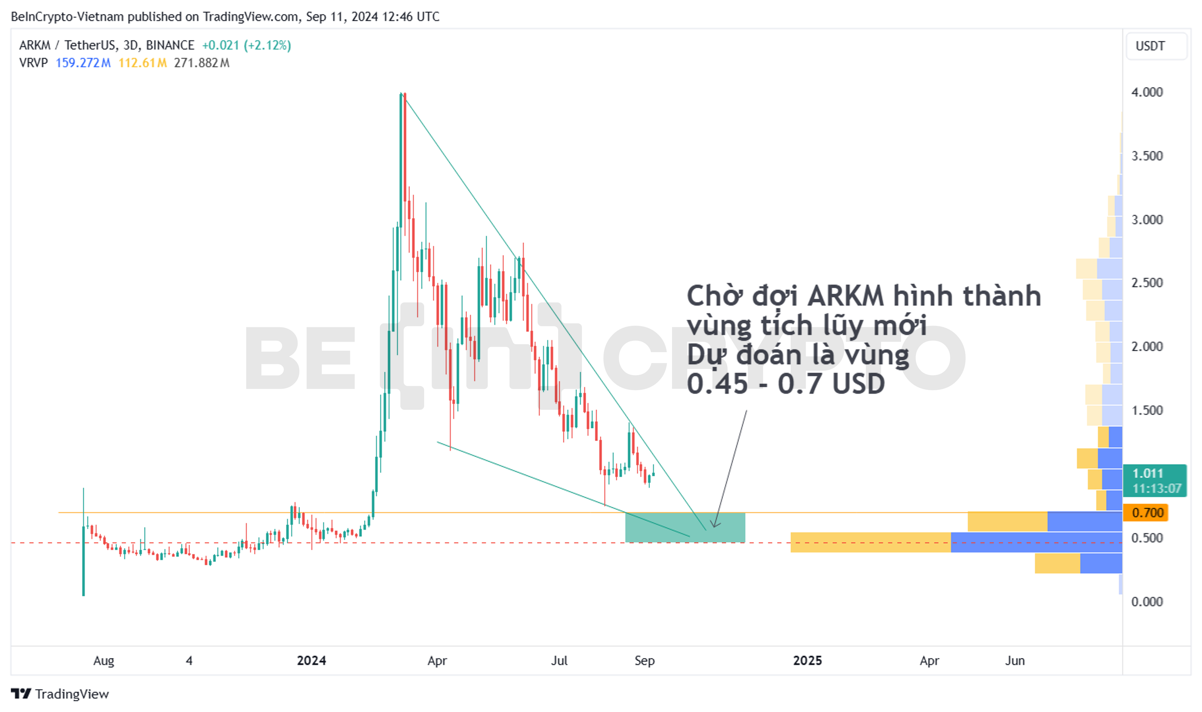 Biến động giá ARKM khung 3 ngày (3D) với chỉ báo Volume profile.