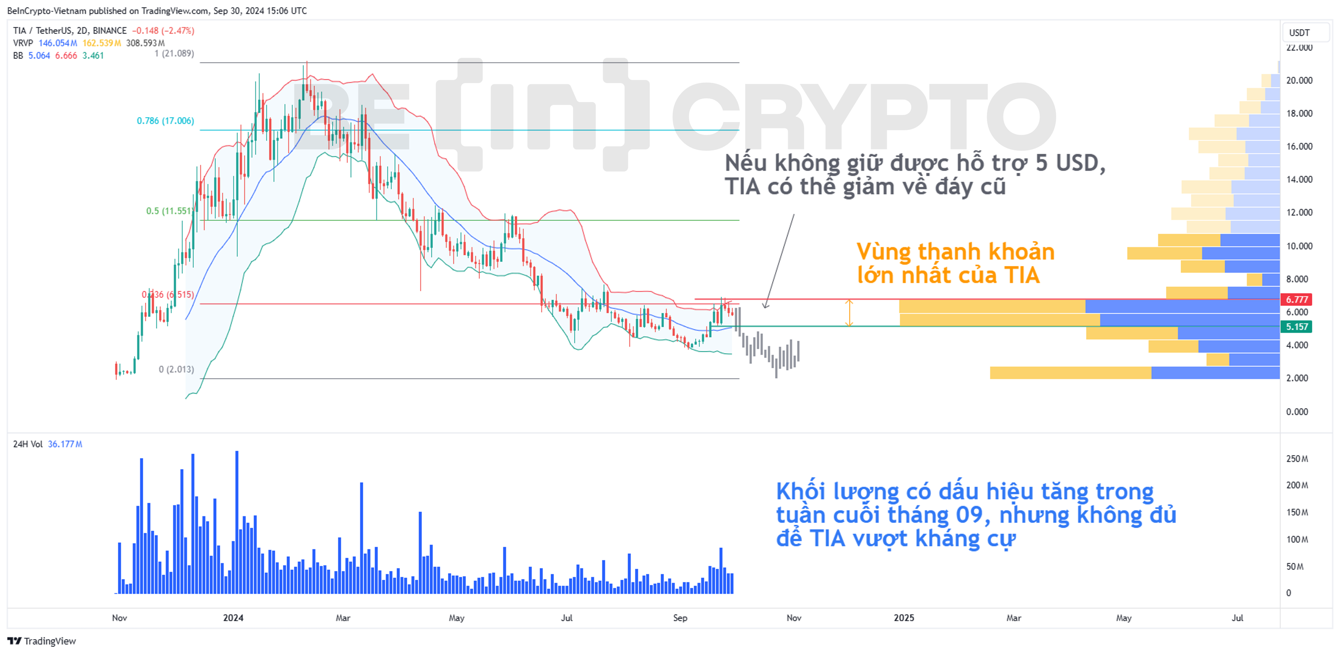 Phân tích kỹ thuật Celestia (TIA) với Bollinger Band và Volume profile.