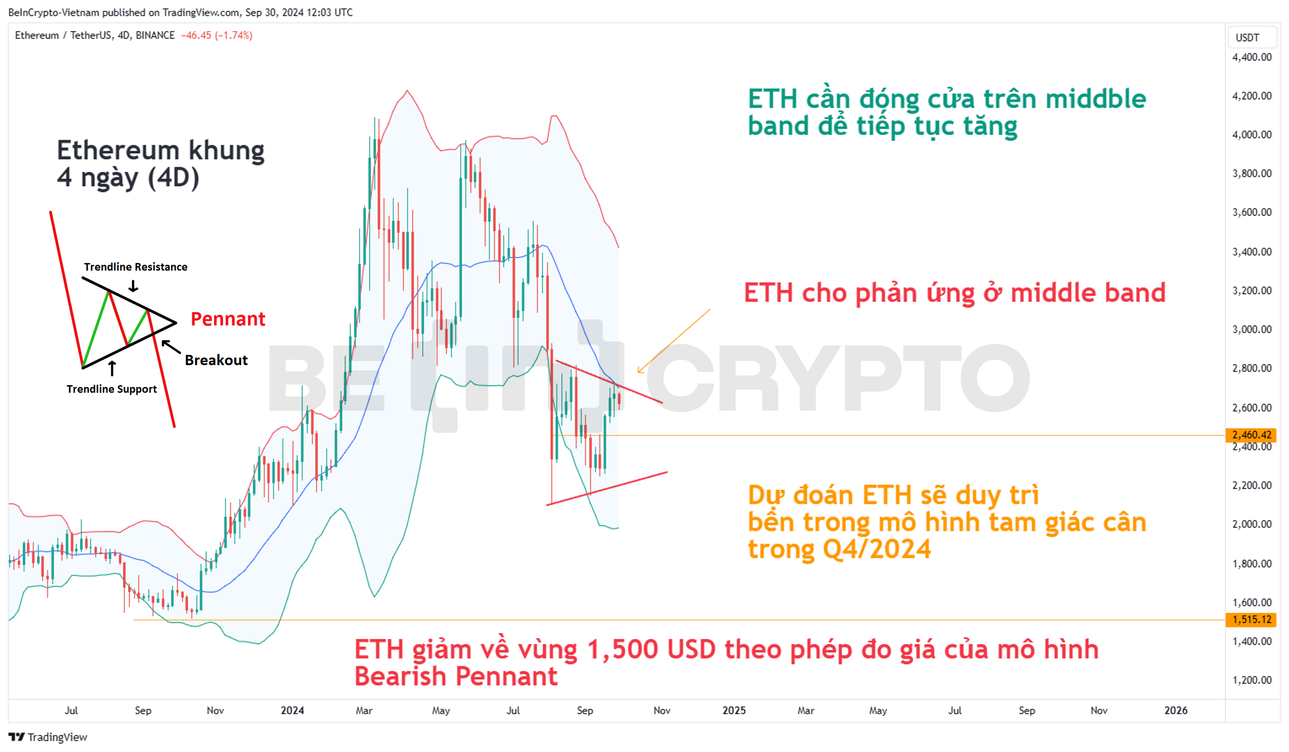 Phân tích kỹ thuật Ethereum (ETH) khung 4 ngày với chỉ báo Bollinger Band.