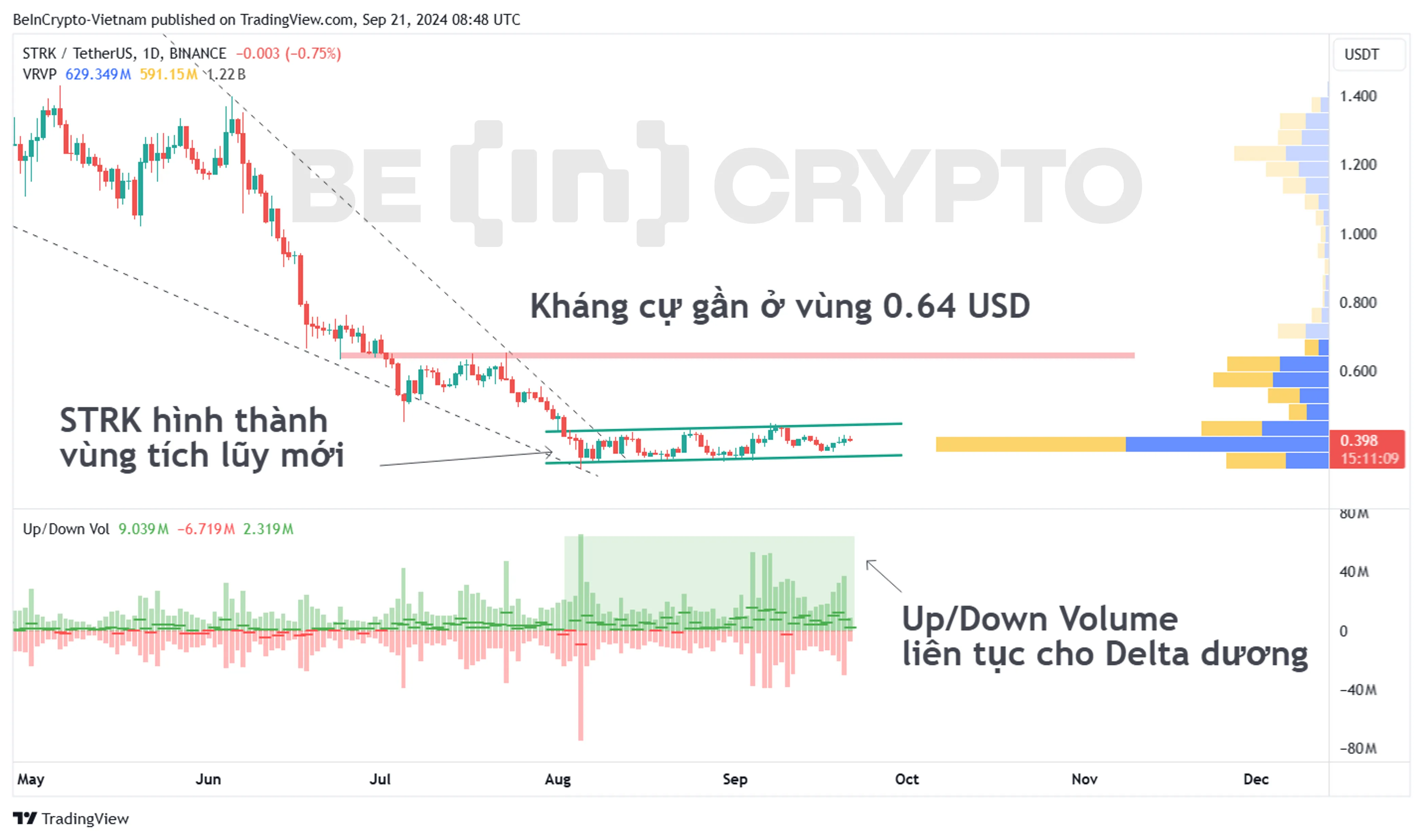Cập nhật phân tích kỹ thuật STRK khung ngày với Up/Down Volume.