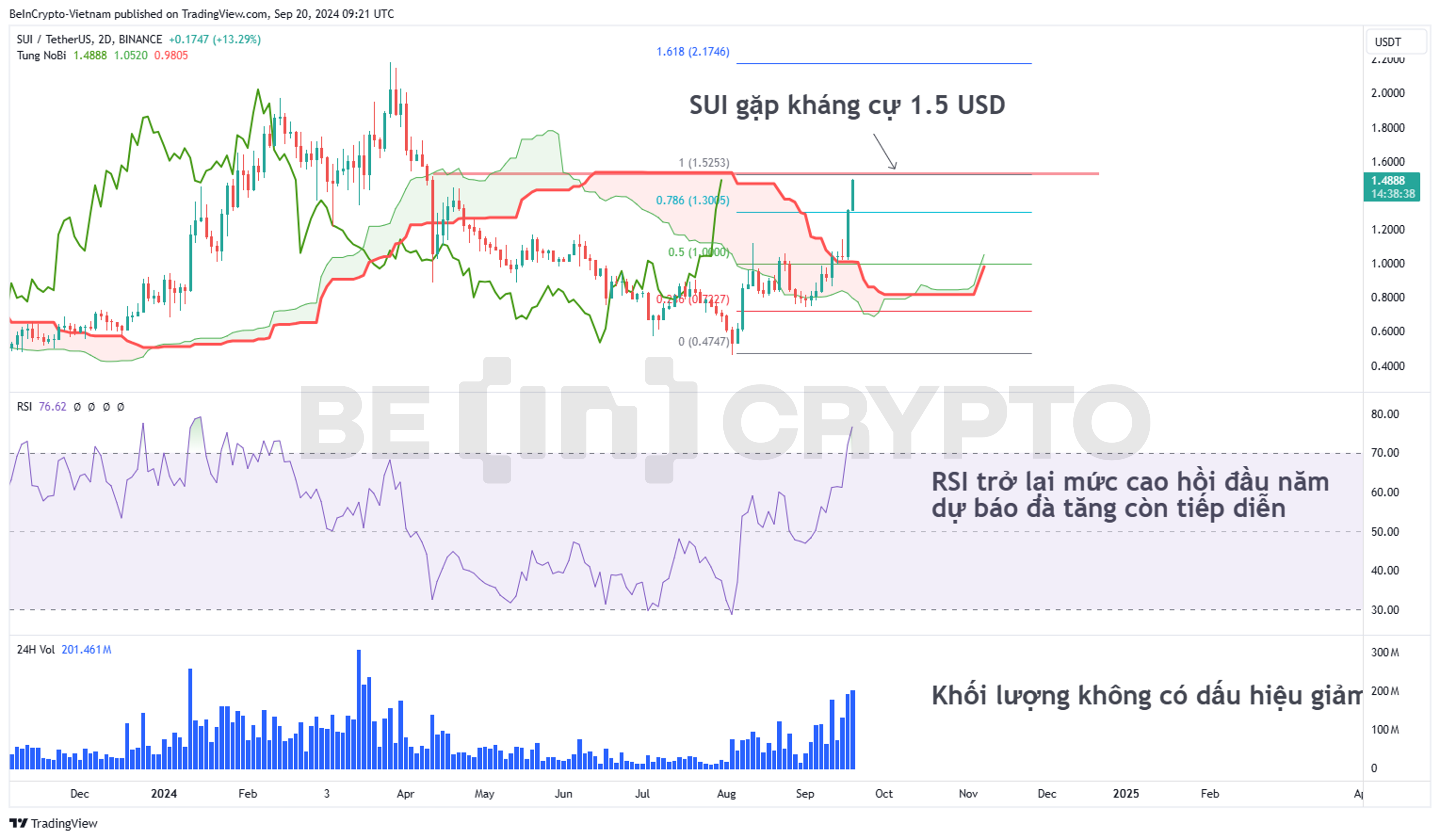 Cập nhật phân tích kỹ thuật SUI với Ichimoku và RSI khung 2D.