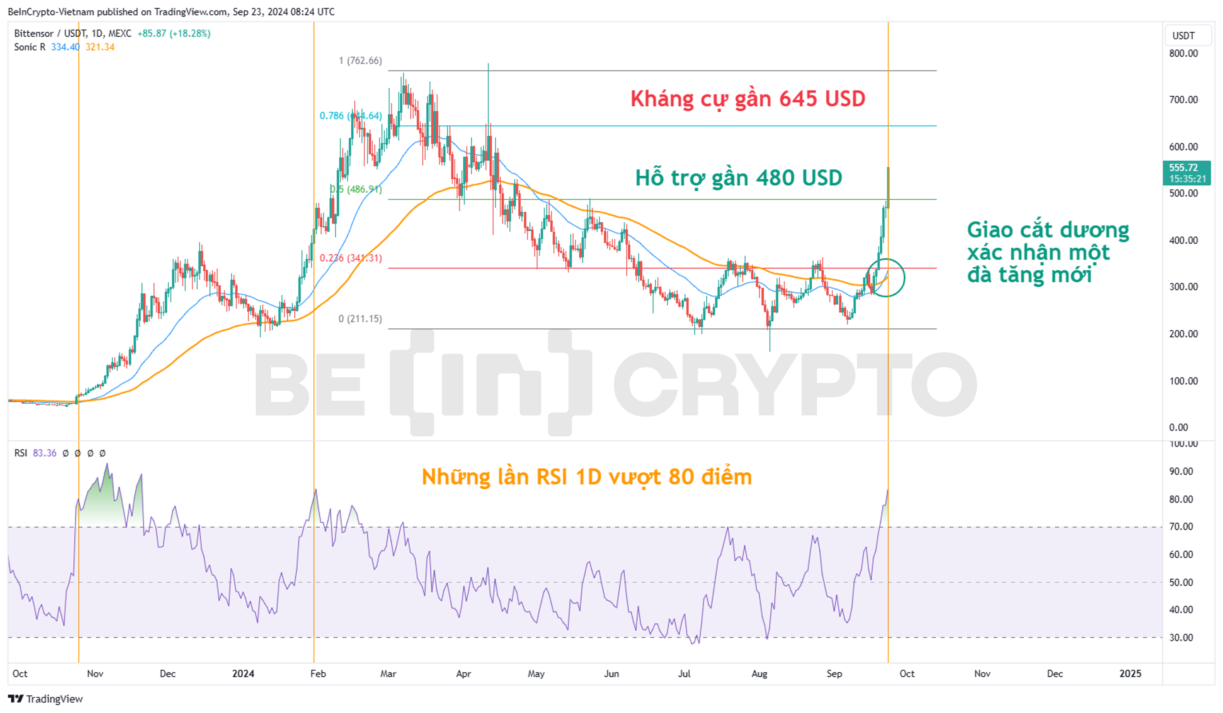 Cập nhật phân tích kỹ thuật Bittensor (TAO) với RSI, Sonic R.