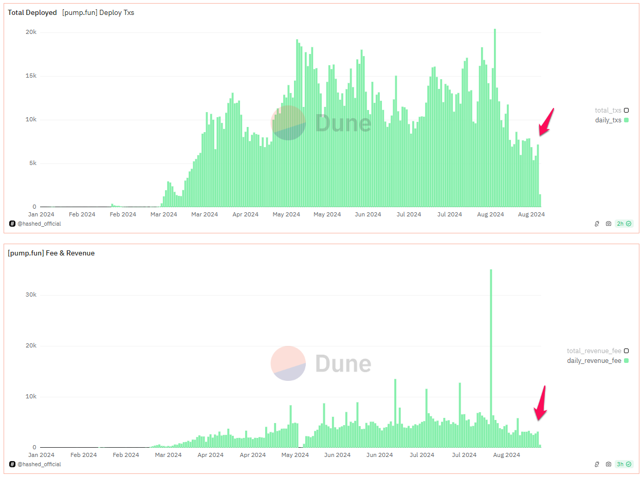 Số meme token được tạo mới trên pump.fun và doanh thu/phí. Nguồn: Dune.