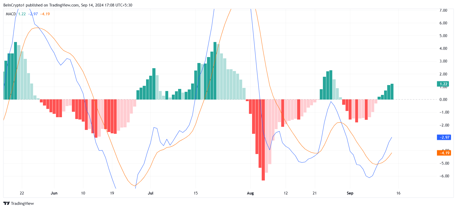 Chỉ báo MACD của Solana. Nguồn: TradingView
