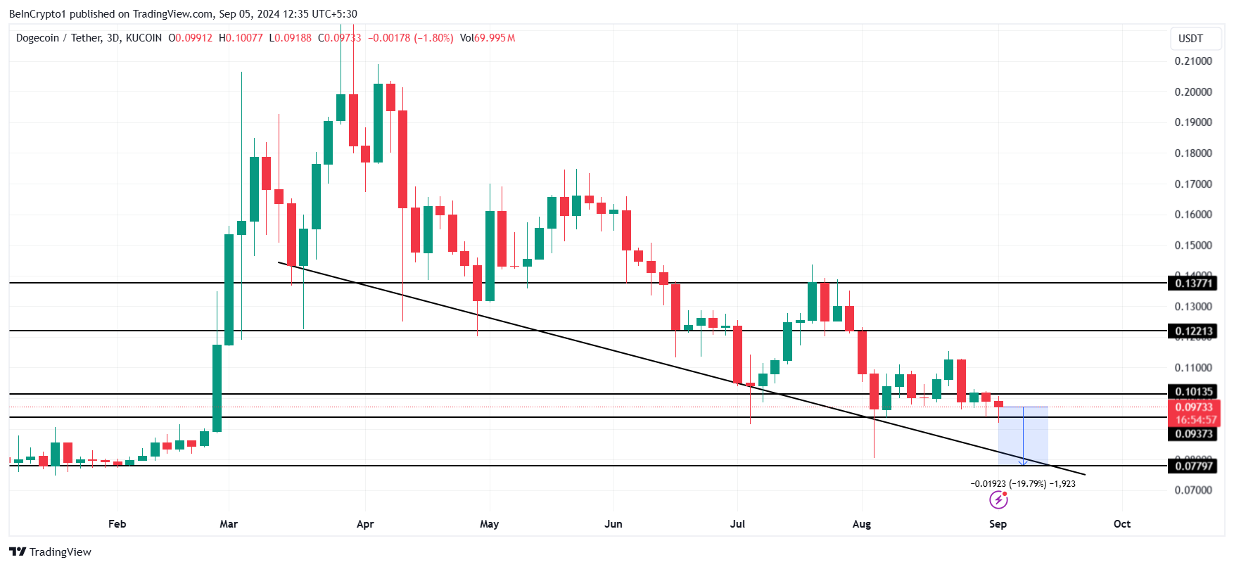 Phân tích kỹ thuật giá Dogecoin. Nguồn: TradingView