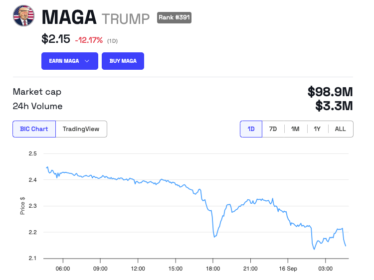 Biểu đồ giá MAGA (TRUMP)