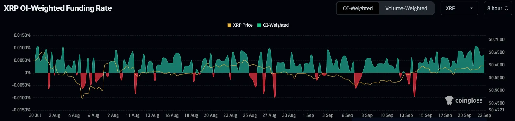 XRP Funding Rate.