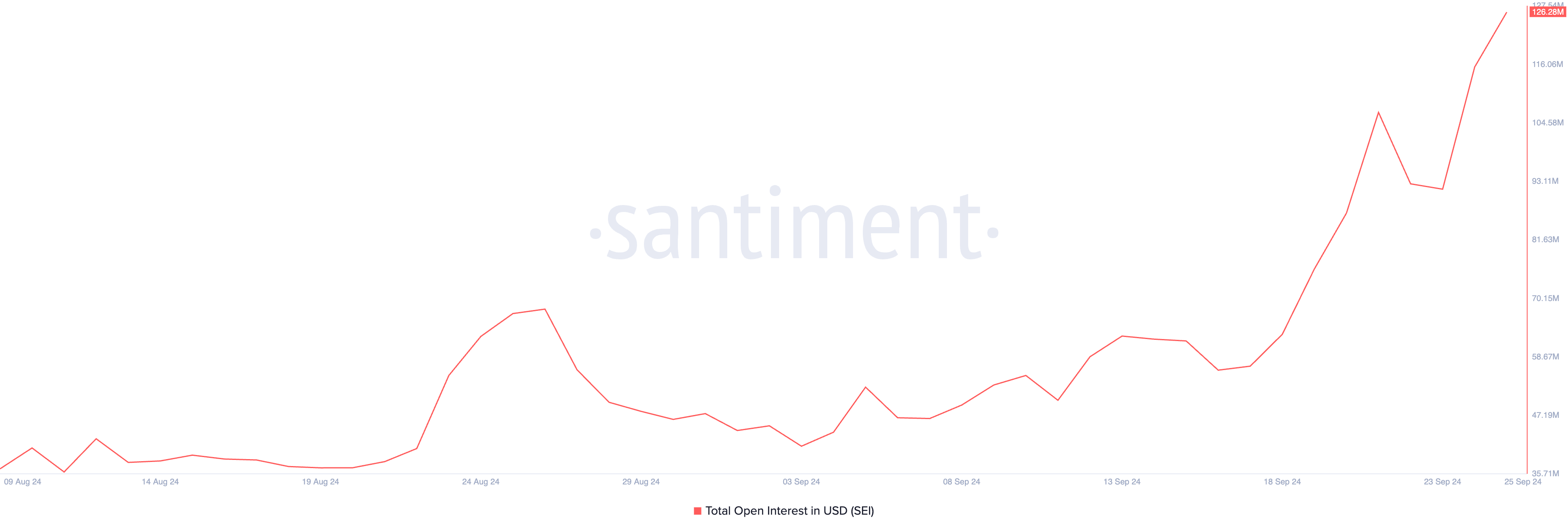 sei open interest