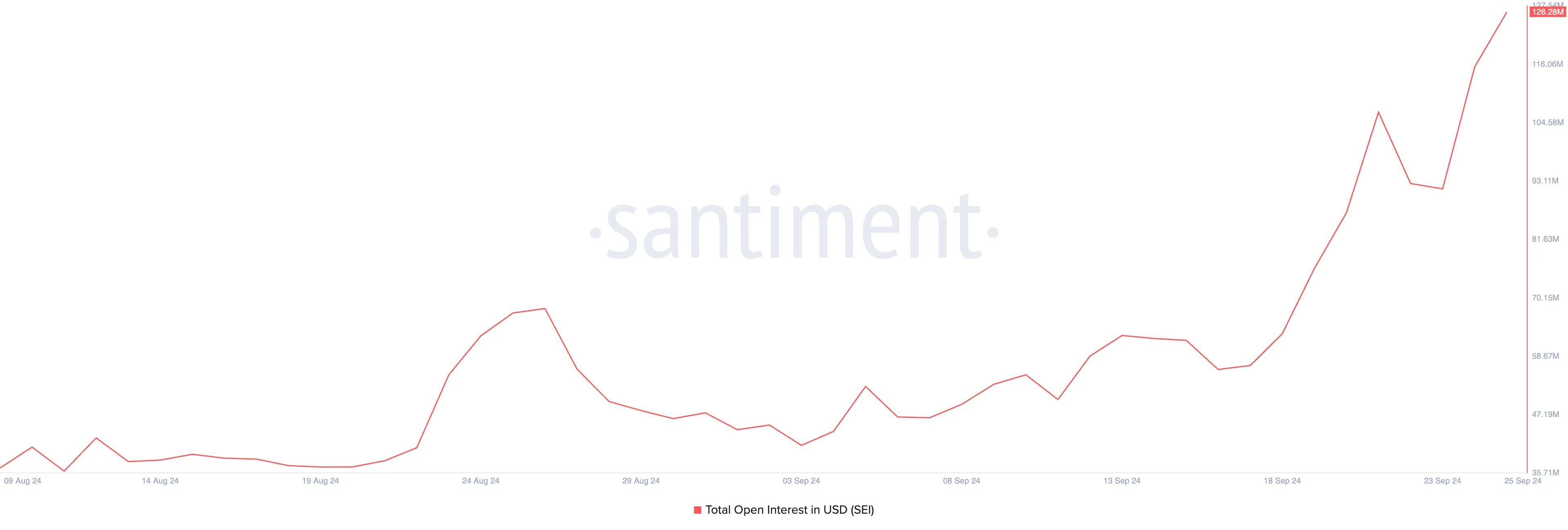 sei open interest