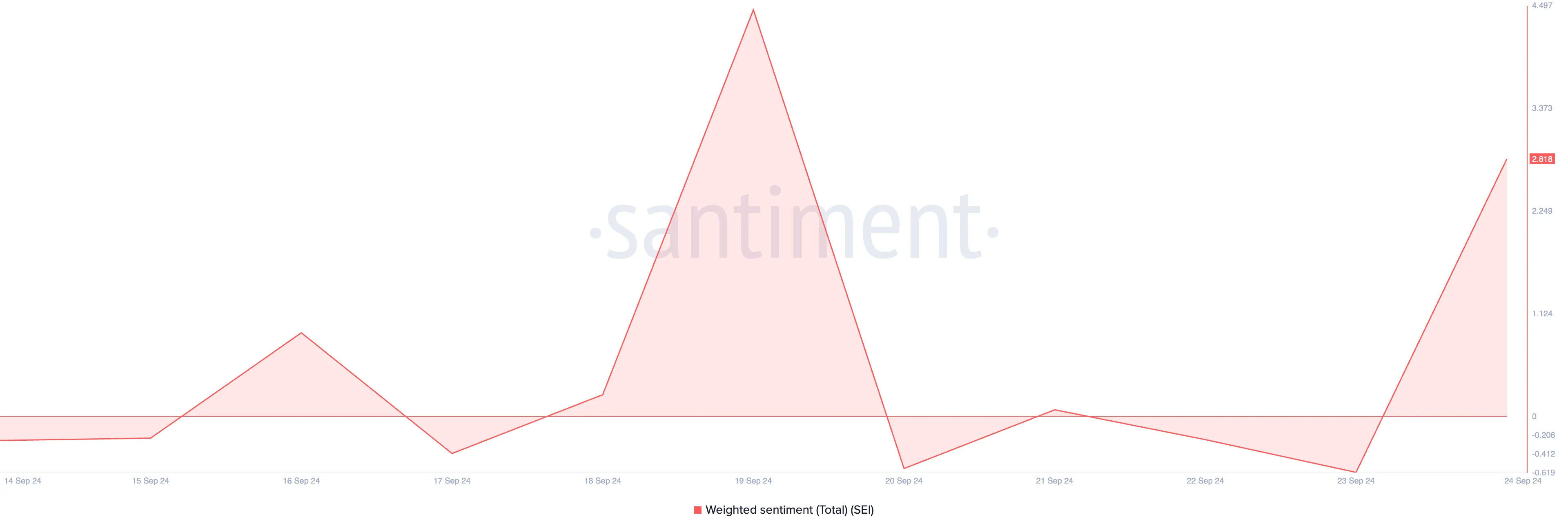 sei weighted sentiment