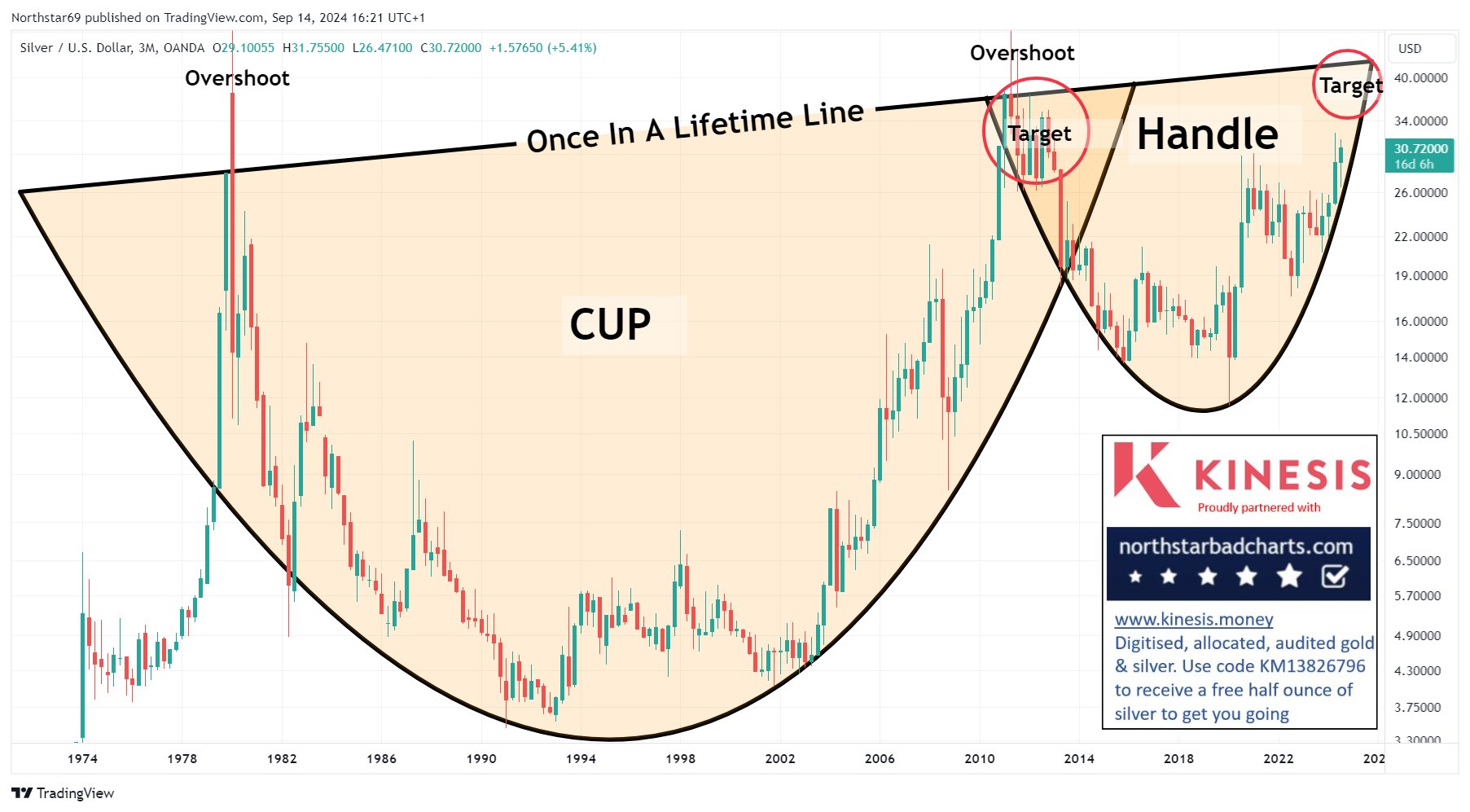 Giá Bạc trong cấu trúc Cốc và Tay Cầm của một siêu chu kỳ lớn. Nguồn: northstarbadcharts