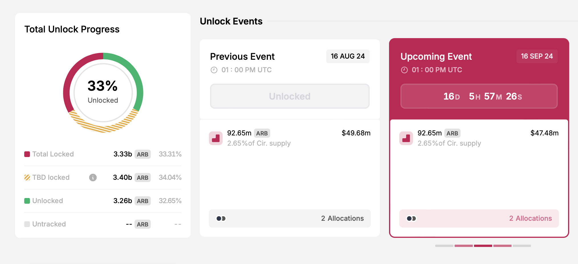 Mở khóa ARB. Nguồn: TokenUnlocks
