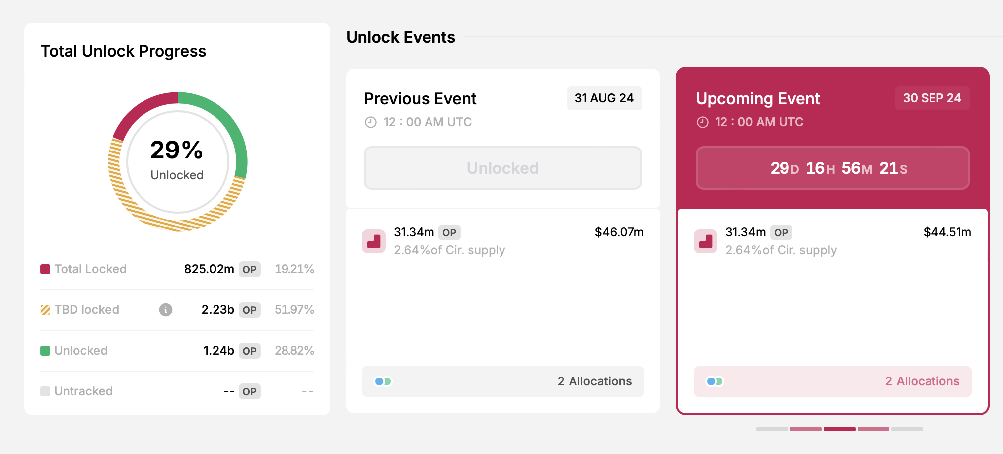 Mở khóa OP. Nguồn: TokenUnlocks