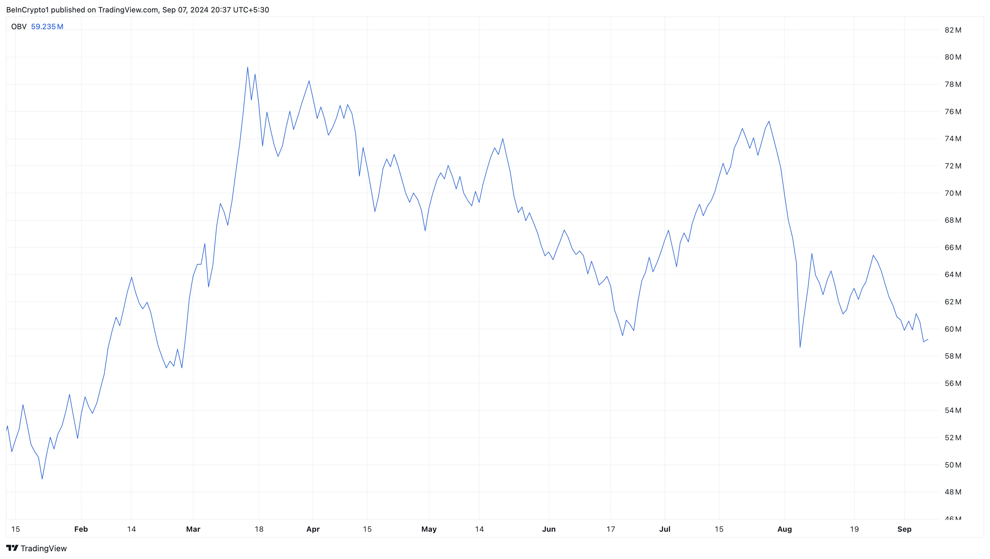 On Balance Volume của Solana. Nguồn: TradingView