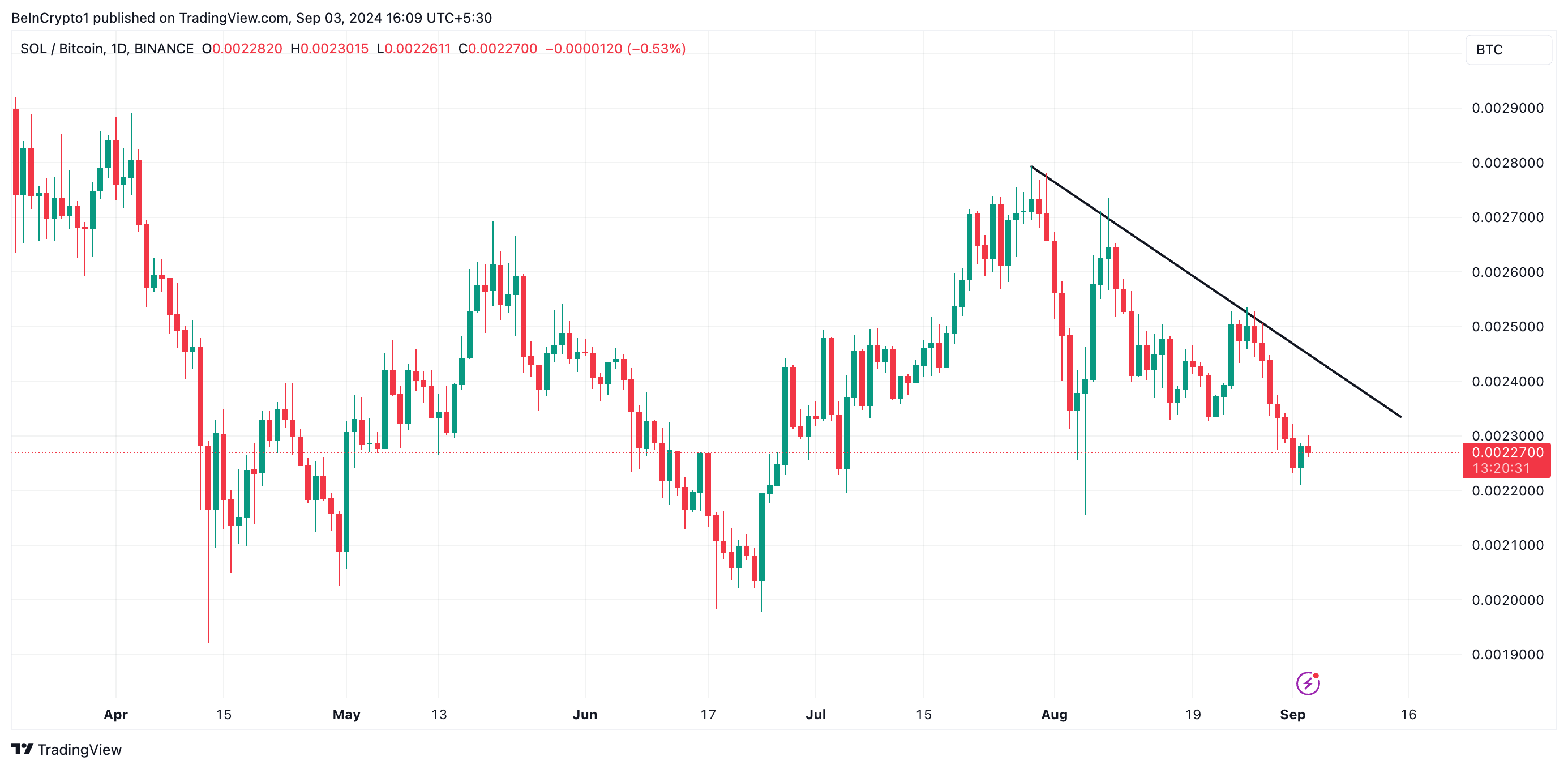 Phân tích giá SOL/BTC. Nguồn: TradingView