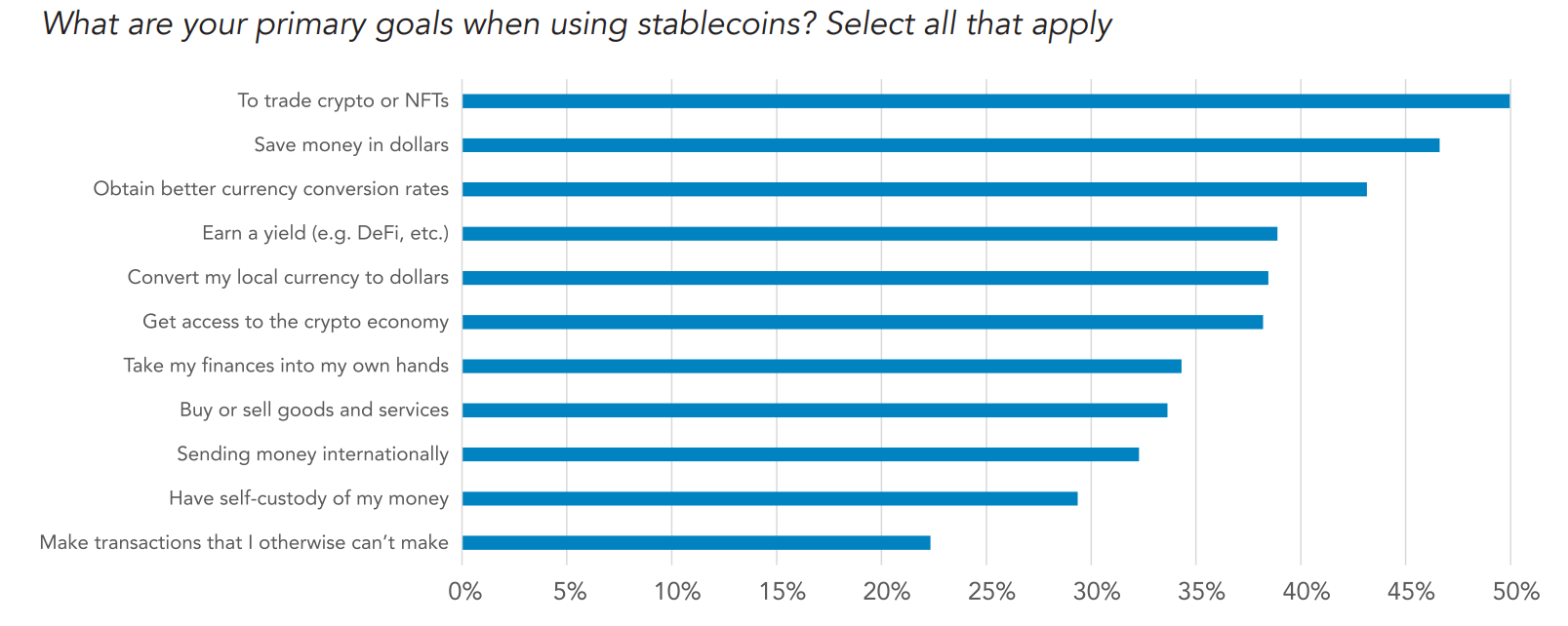 Mục đích sử dụng stablecoin. Nguồn: Khảo sát từ nghiên cứu của Castle Island Ventures