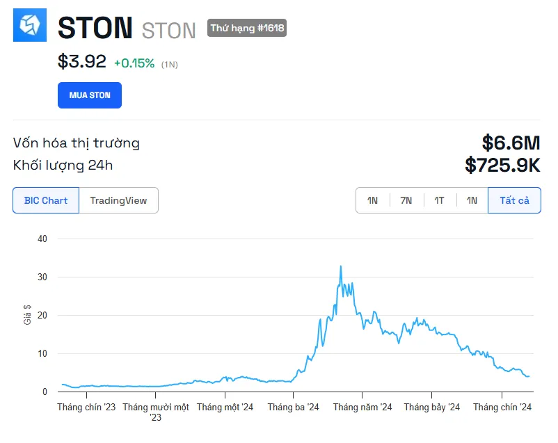 Biến động giá Ston.fi (STON).