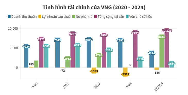 Tình hình tài chính VNG. Nguồn: petrotimes