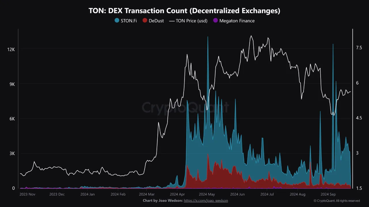 Số lượng các giao dịch DEX trên mạng TON. Nguồn: CryptoQuant.