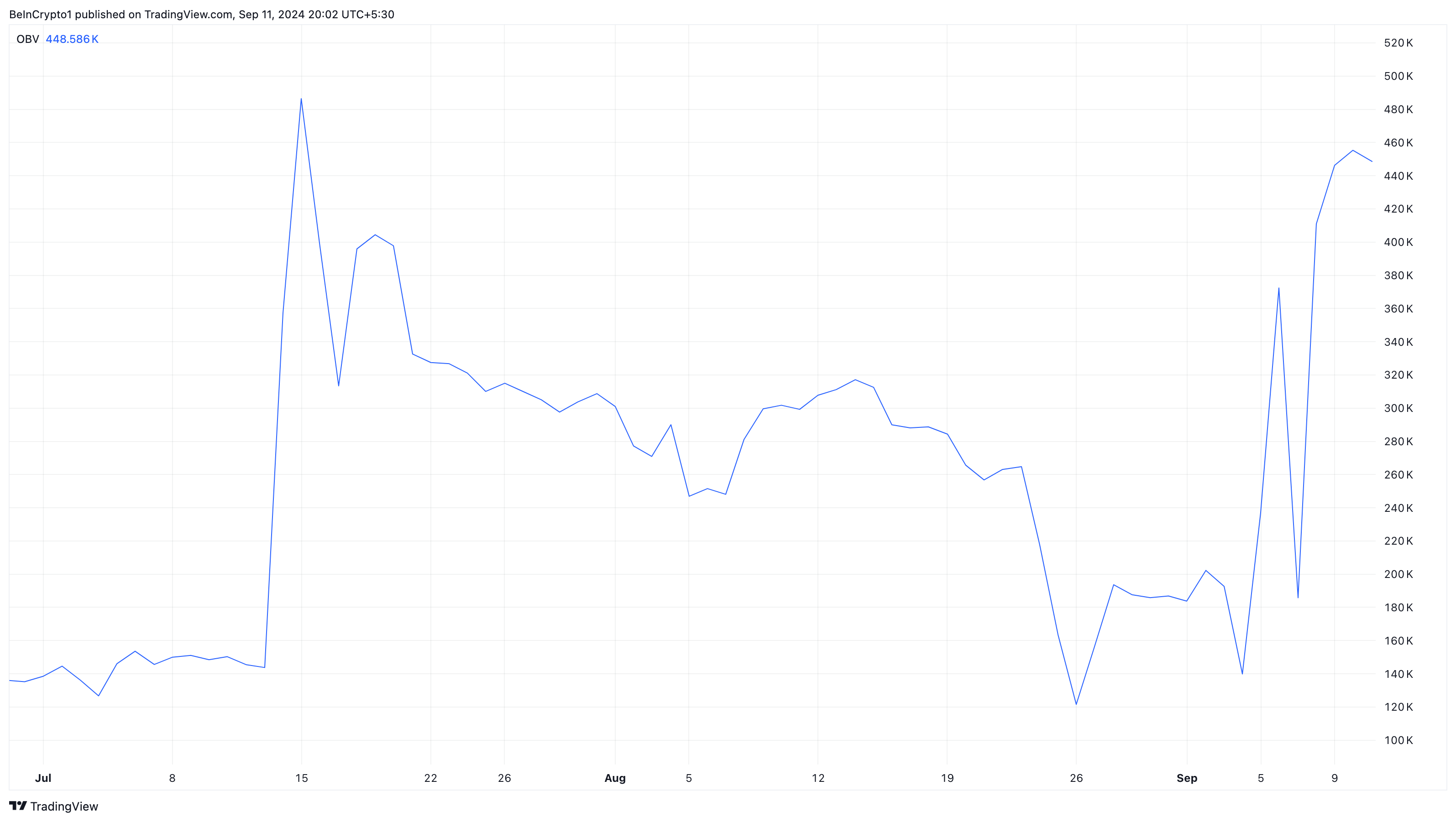 On Balance Volume của Toncoin. Nguồn: TradingView