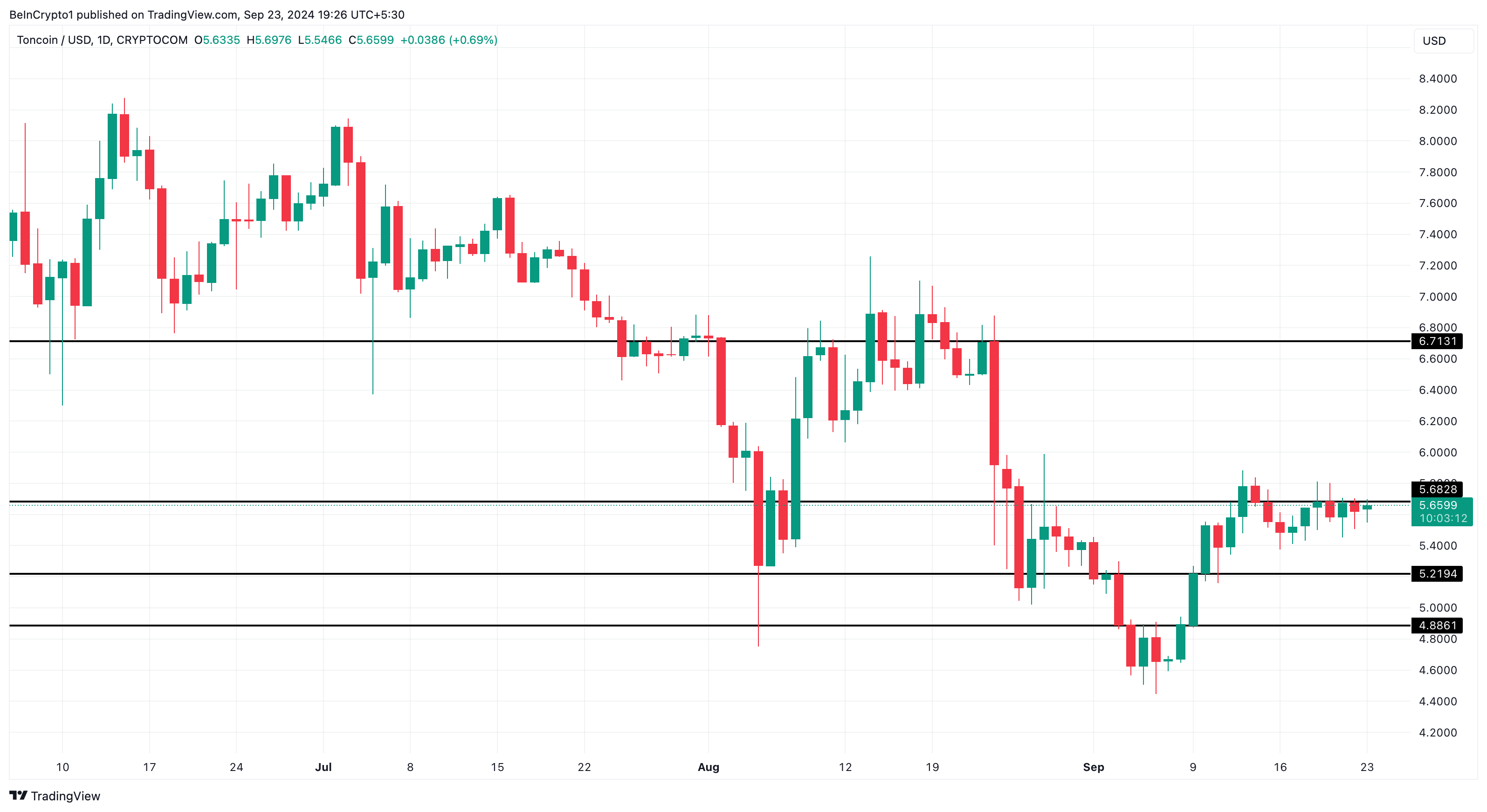 Phân tích giá Toncoin tiêu cực