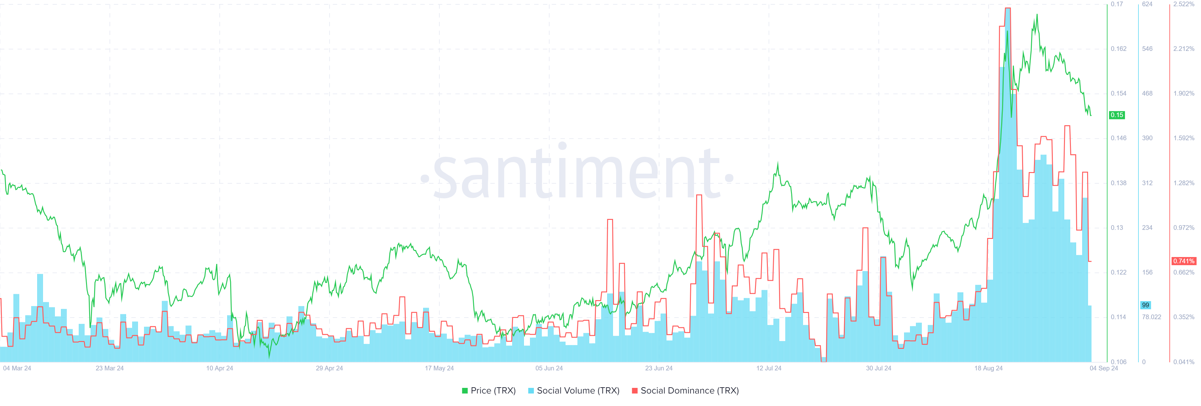 Tron (TRX) Social volume and dominance metrics, Source: Santiment