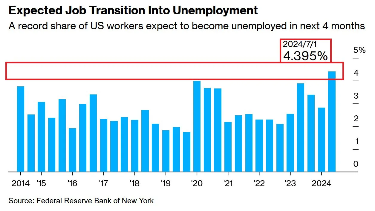 Khảo sát thị trường lao động tháng 7. Nguồn: FED New York.